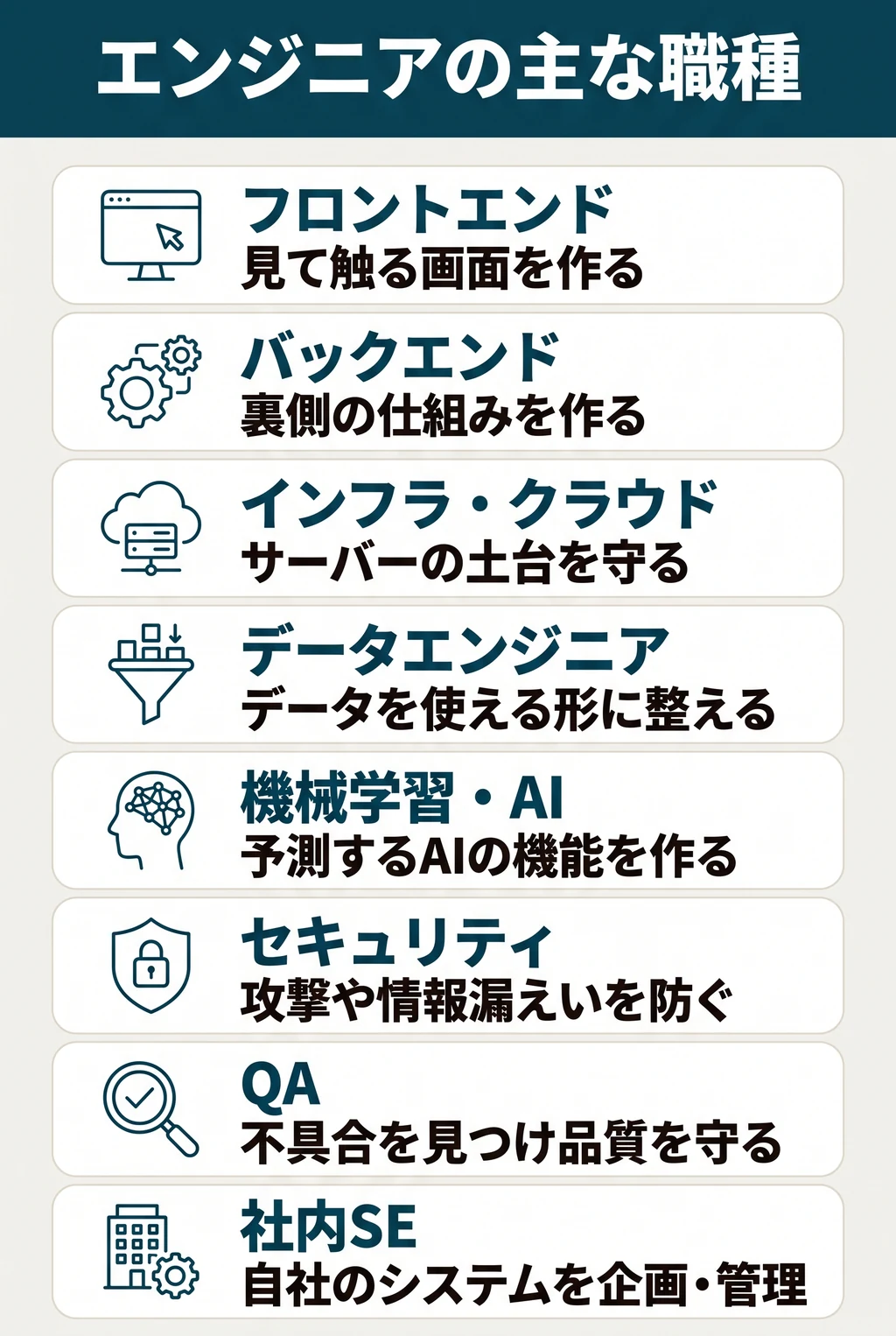 エンジニアの主な職種。フロントエンド:利用者が見て触る画面を作る。バックエンド:データの保存や計算など裏側の仕組みを作る。インフラ・クラウド:サーバーやネットワークの土台を作って守る。データエンジニア:データを集めて使える形に整える。機械学習・AI:データから予測するAIの機能を作る。セキュリティ:攻撃や情報漏えいを防ぐ。QA:不具合を見つけて品質を守る。社内SE:自社の社員が使うシステムを企画・管理する。