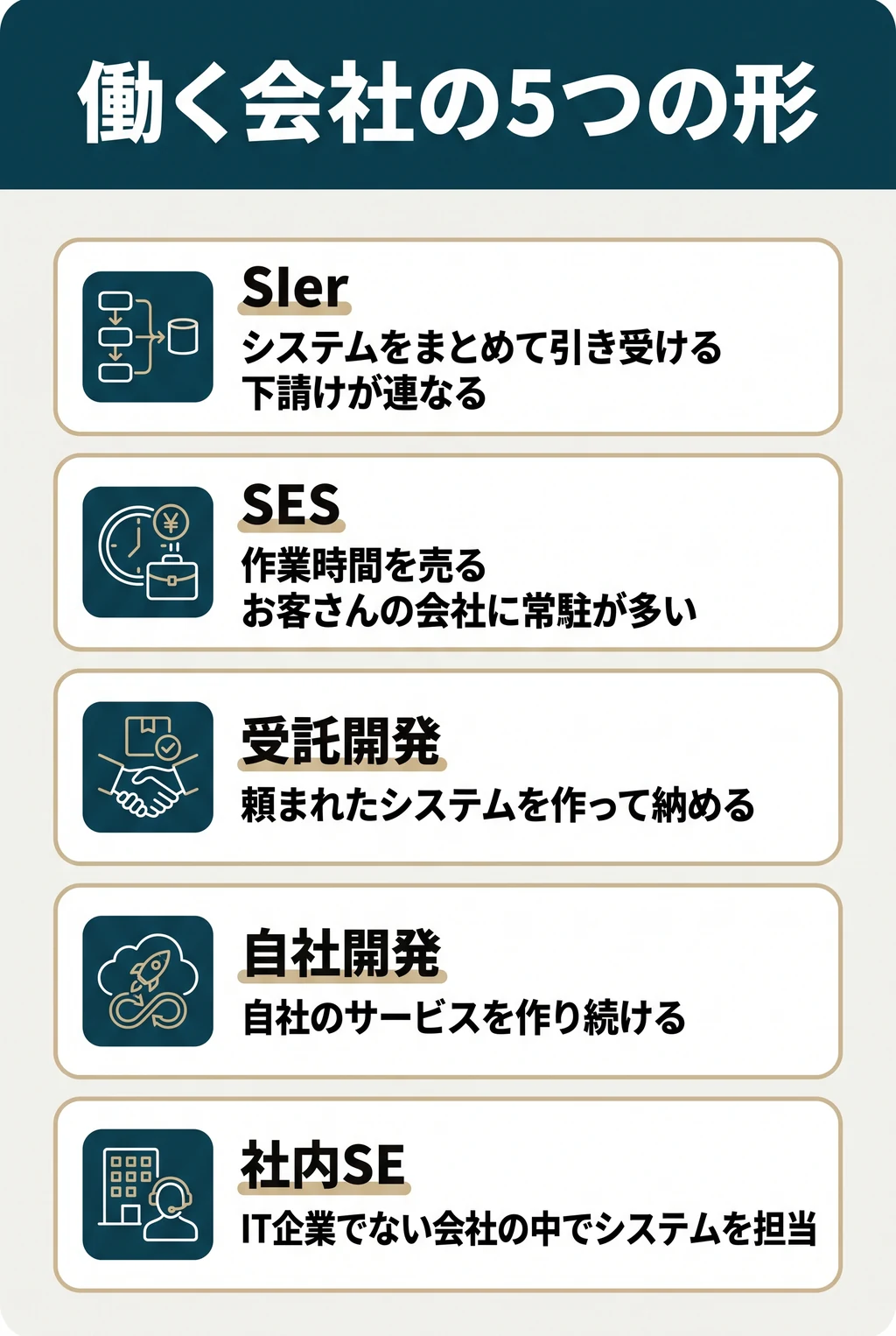 エンジニアが働く会社の5つの形。SIer:会社や役所のシステムを設計から運用までまとめて引き受ける。元請けの下に二次・三次の下請けが連なる。SES:エンジニアの作業時間を売る契約で、お客さんの会社に常駐して働くことが多い。受託開発:頼まれたシステムやアプリを作って納める。自社開発:自社のWebサービス・アプリ・SaaSを作り続ける。社内SE:IT企業でない会社の中で、自社のシステムを企画・管理する。