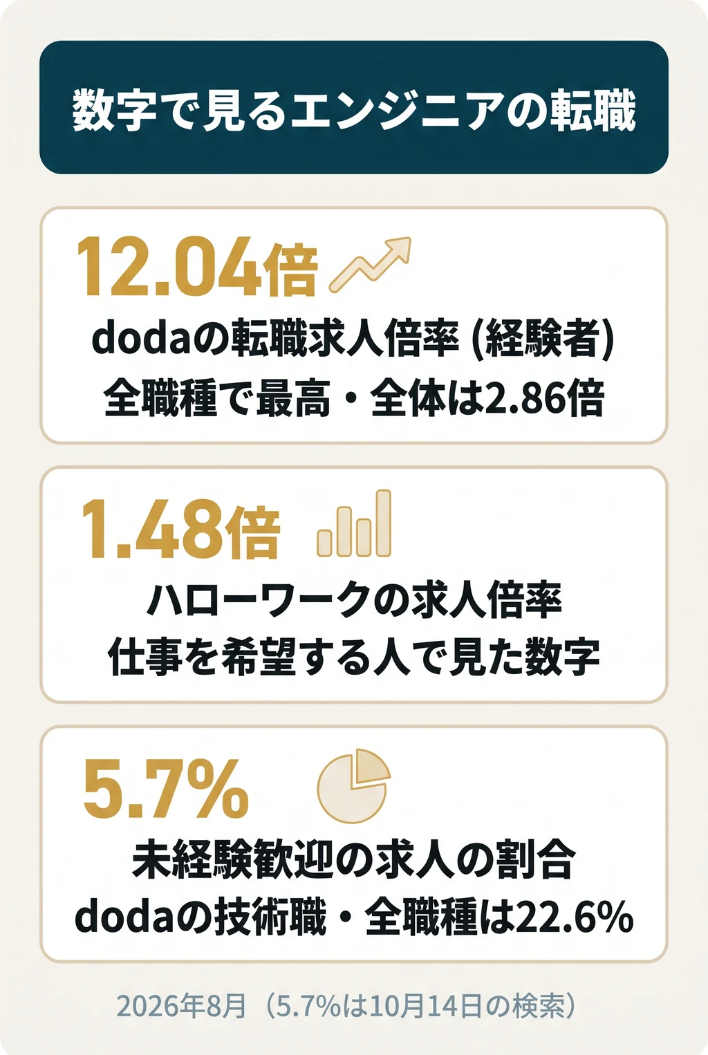 数字で見るエンジニアの転職。12.04倍:dodaの転職求人倍率 エンジニア(IT・通信)、2026年8月、全職種で最高(全体は2.86倍)。1.48倍:ハローワークの有効求人倍率 情報処理・通信技術者、2026年8月。5.7%:dodaの技術職の求人のうち「職種未経験歓迎」の割合(全職種は22.6%)。