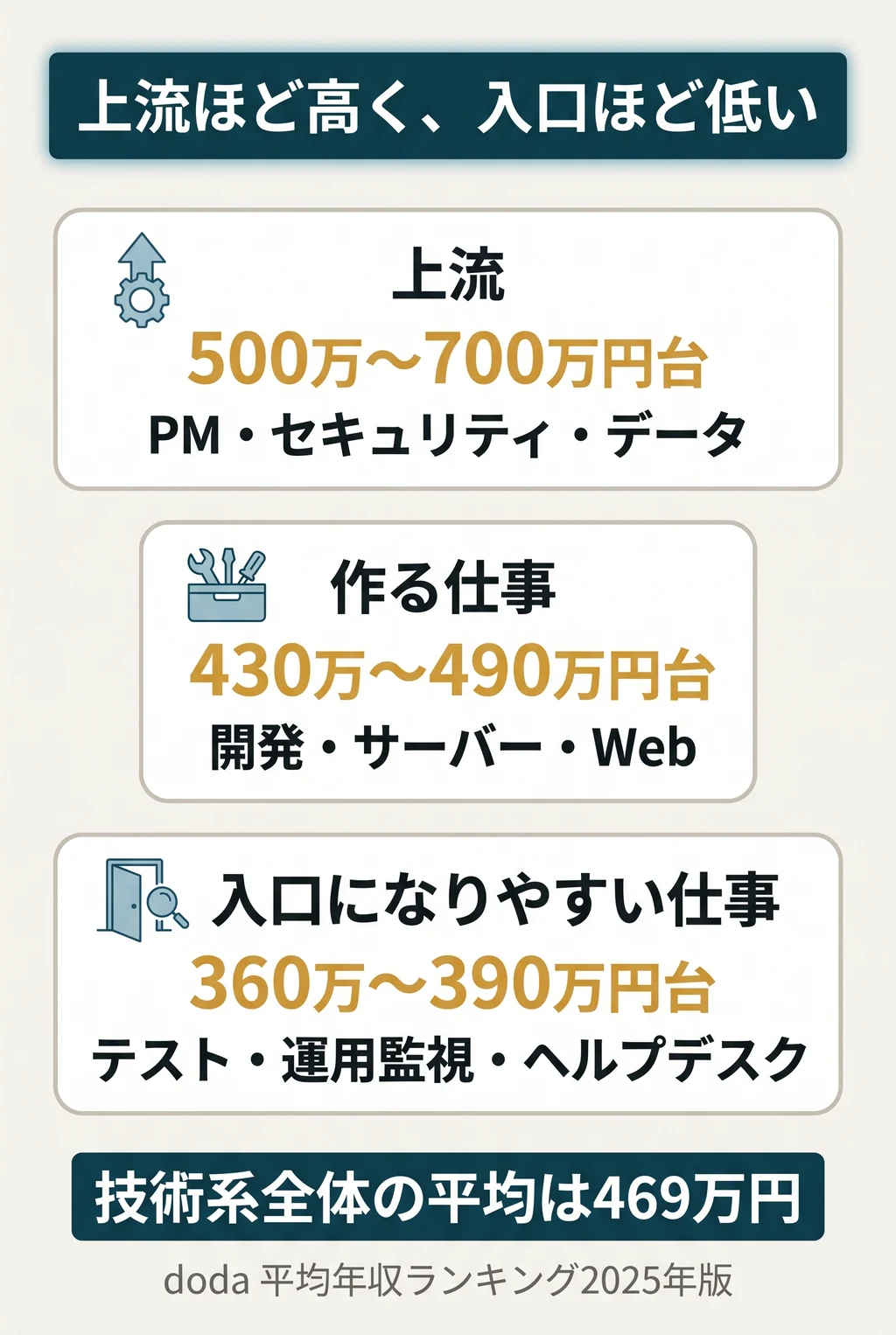 上流ほど高く、入口ほど低い(doda、2025年版)。上流(PM・セキュリティ・データ):500万〜700万円台。作る仕事(開発・サーバー・Web):430万〜490万円台。入口になりやすい仕事(テスト・運用監視・ヘルプデスク):360万〜390万円台。技術系(IT・通信)全体の平均は469万円。