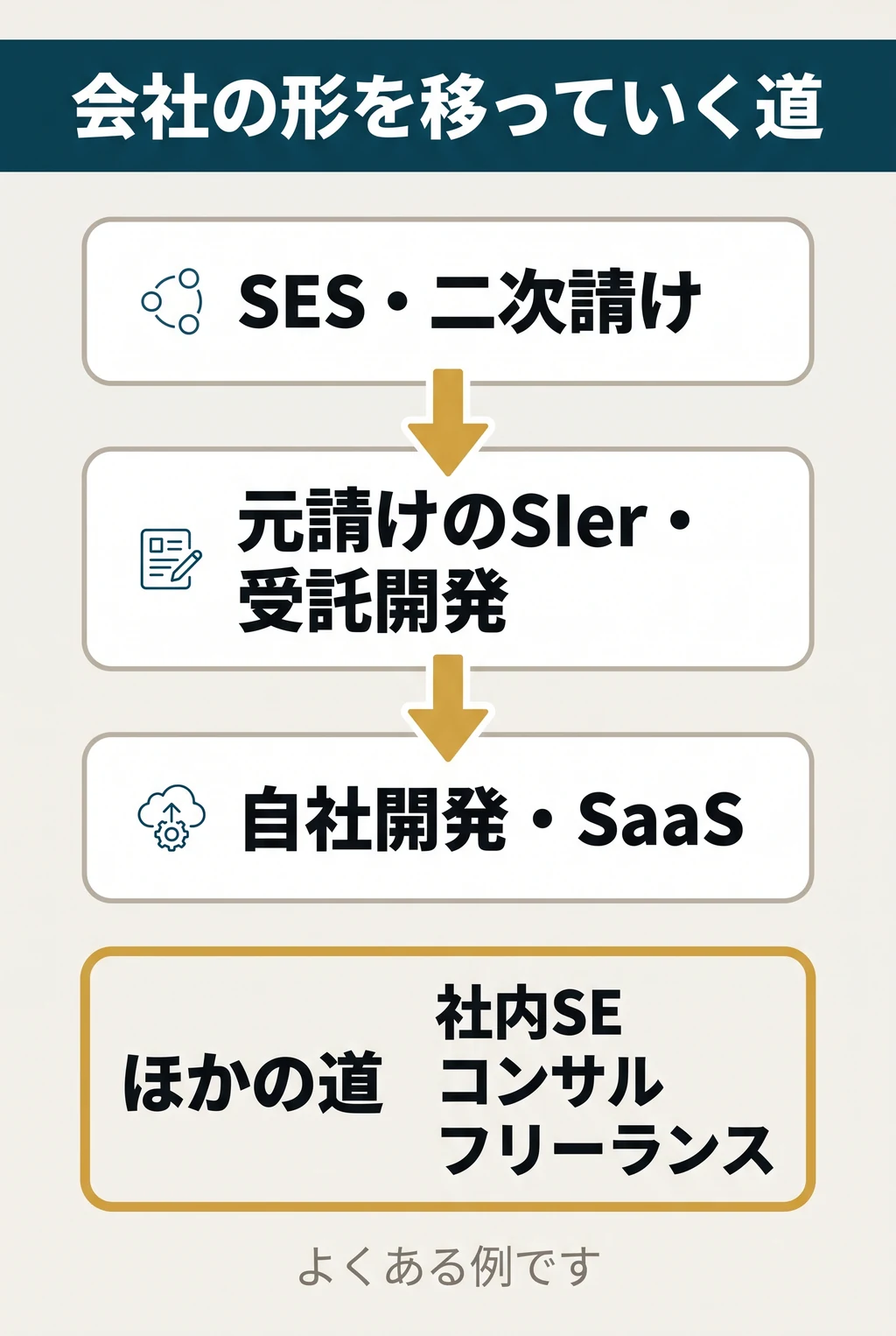 会社の形を移っていく道(よくある例)。SES・二次請け→元請けのSIer・受託開発→自社開発・SaaS。ほかに、社内SE、コンサル、フリーランスへ移る道もある。