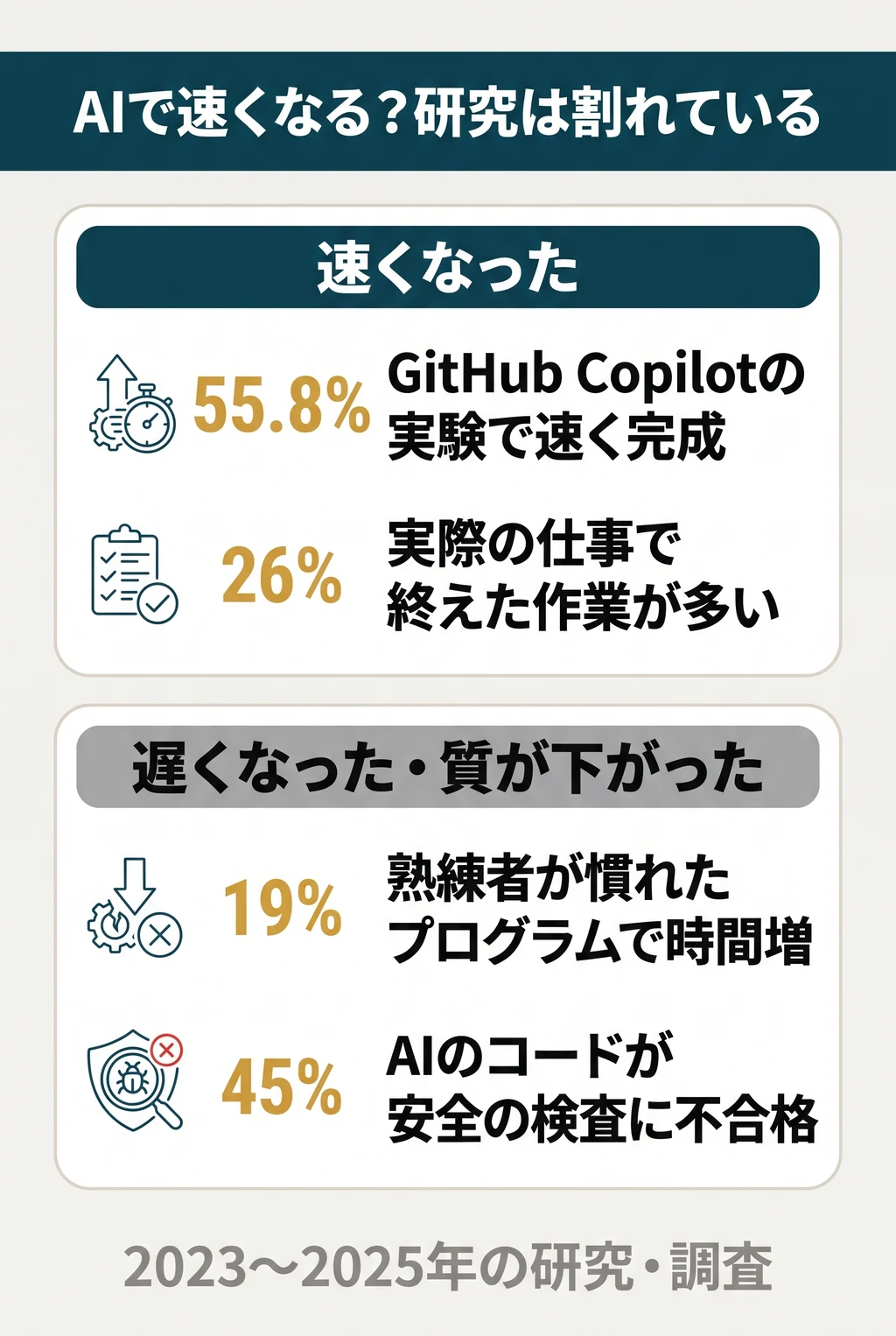 AIで速くなる? 研究は割れている。速くなった:GitHub Copilotの実験で55.8%速く完成(2023年)、実際の仕事での大きな実験で終えた作業が26%多い。遅くなった・質が下がった:熟練者が慣れた大きなプログラムで19%時間がかかった(METR 2025年)、AIが書いたコードの45%が安全の検査に不合格(Veracode 2025年)。