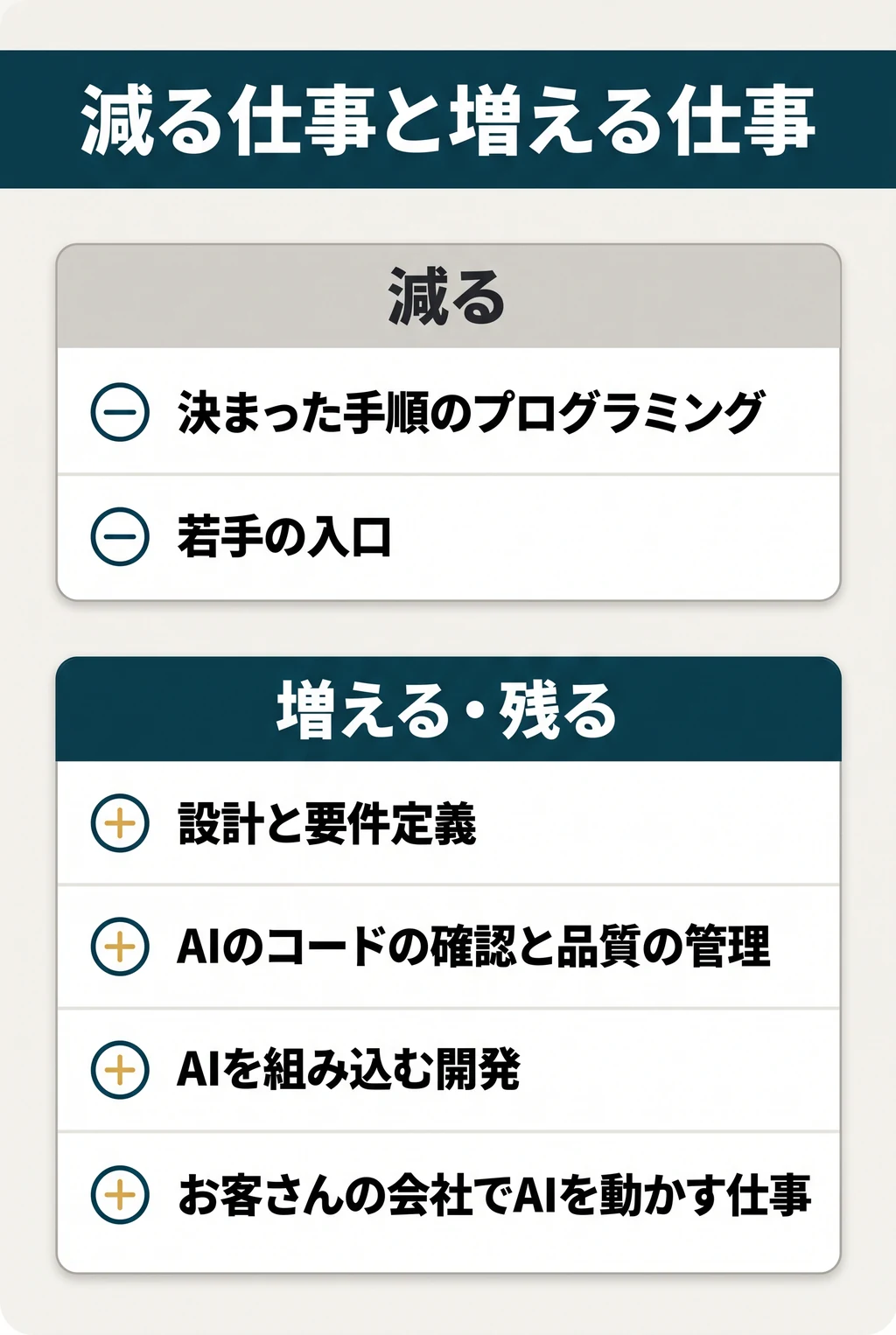 減る仕事と増える仕事。減る:決まった手順のプログラミング(米国の予測でプログラマーは2035年までに−7%)、若手の入口。増える・残る:設計と要件定義、AIが書いたコードの確認と品質の管理、AIを組み込む開発、お客さんの会社でAIを動かす仕事(FDE)。