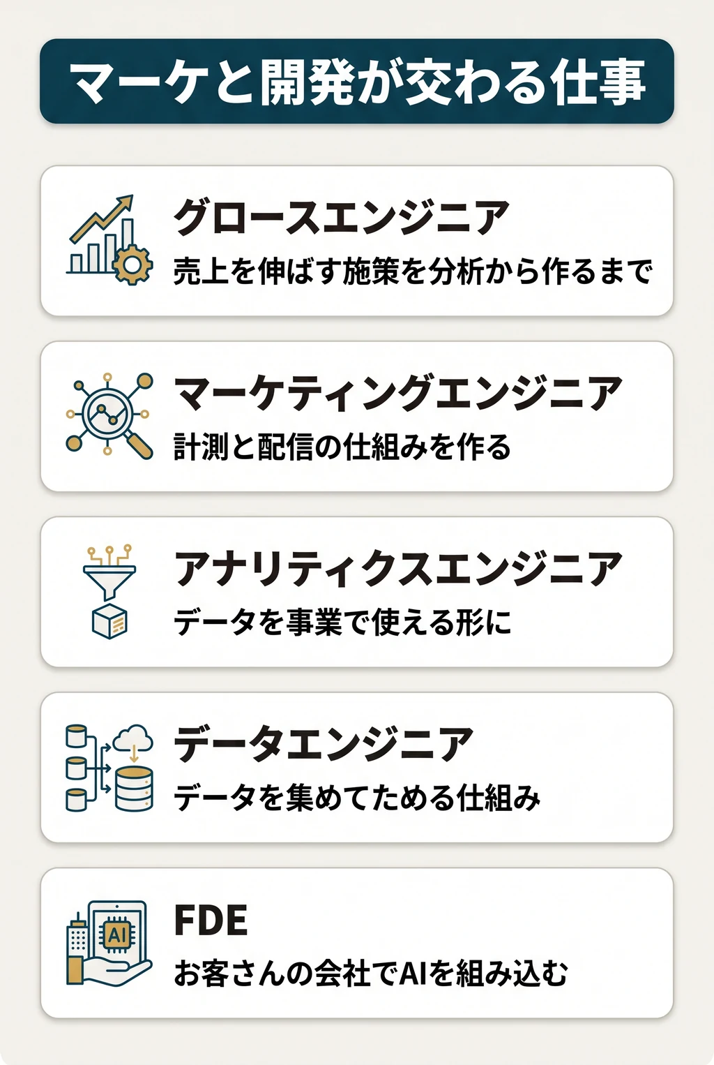 マーケと開発が交わる職種。グロースエンジニア:利用者や売上を伸ばす施策を、分析から作るところまで受け持つ。マーケティングエンジニア:計測・顧客管理・配信の自動化の仕組みを作る。アナリティクスエンジニア:生のデータを、事業で使いやすい形に直す。データエンジニア:データを集めてためる仕組みを作る。FDE:お客さんの会社でAIを業務に組み込む。