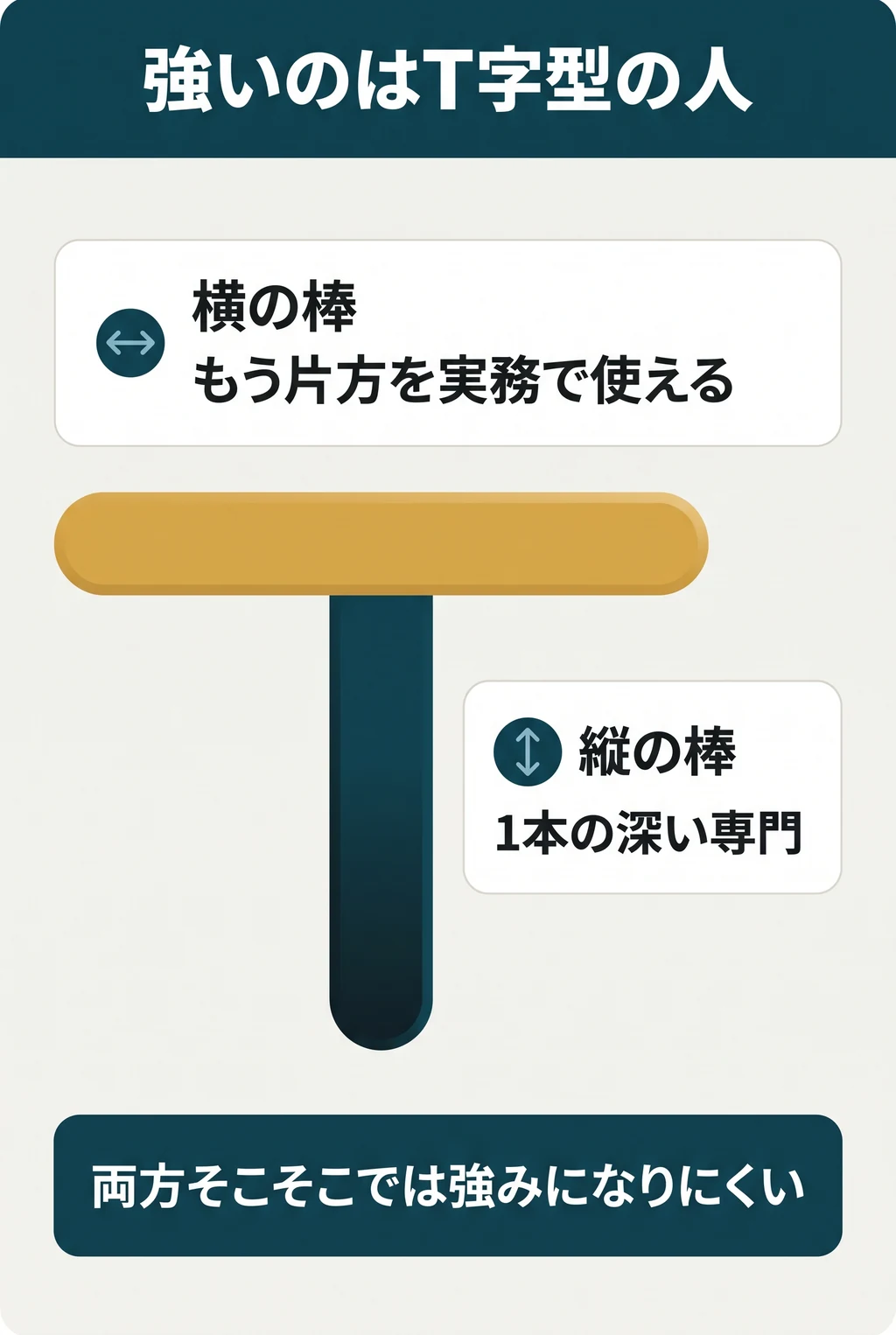 T字型の人材。縦の棒:1本の深い専門(例 データ基盤、広告運用、バックエンド)。横の棒:もう片方を実務で使える(例 マーケの数字が読める、SQLで自分で集計できる)。両方を浅く知っているだけでは、強みになりにくい。