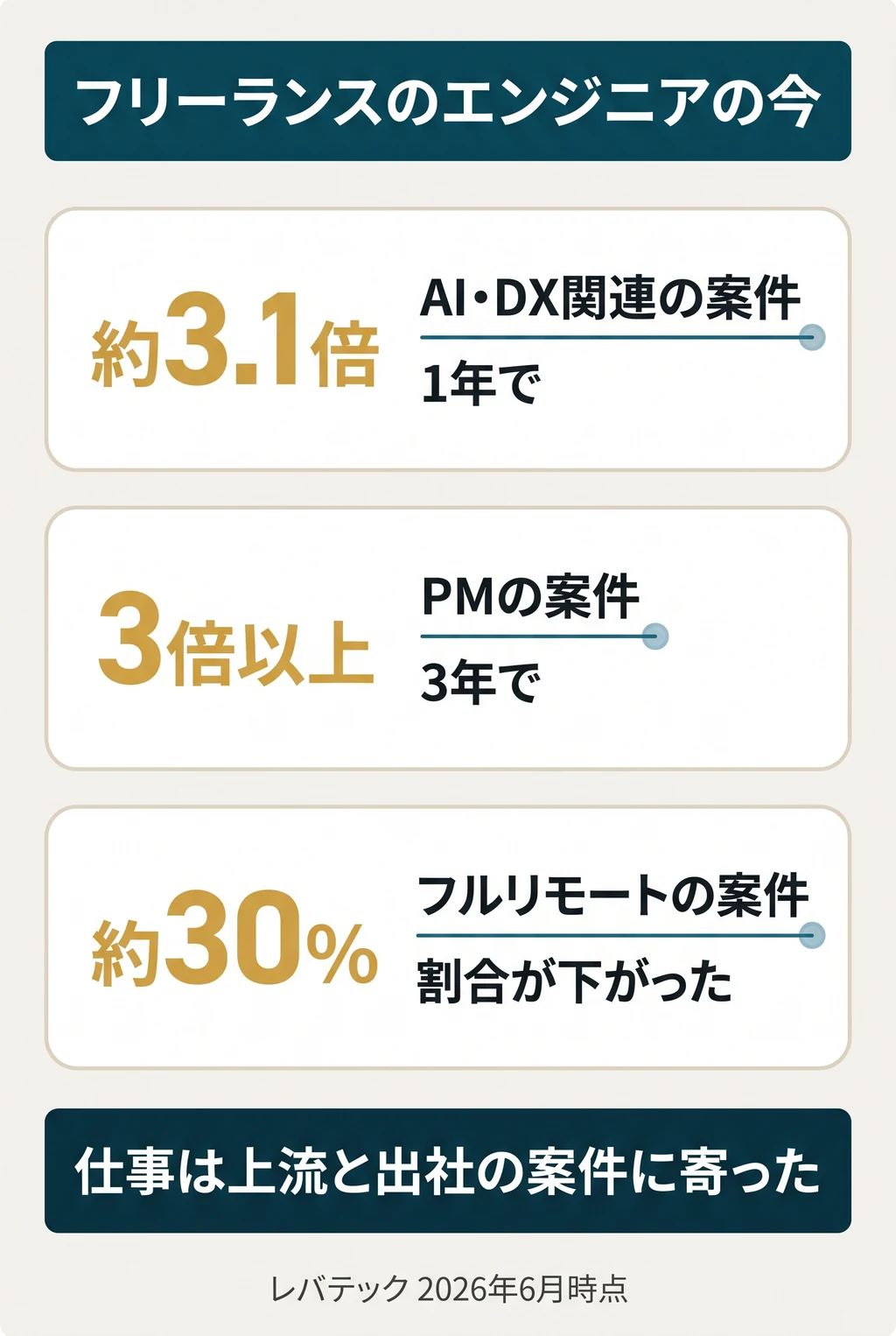 フリーランスのエンジニアの今(レバテック、2026年6月時点)。AI・DX関連の案件:1年で約3.1倍。PM(プロジェクトマネージャー)の案件:3年で3倍以上。フルリモートの案件:約30%に低下。仕事が消えたのではなく、上流と出社の案件に偏った。