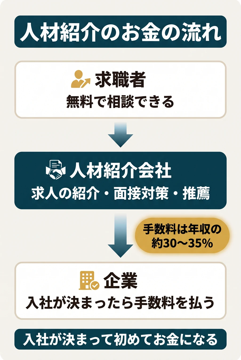 人材紹介のお金の流れ。求職者は無料で相談し、求人の紹介や面接対策を受ける。紹介会社は企業に候補者を推薦する。企業は、入社が決まったときに手数料(年収の約30〜35%)を紹介会社に払う。