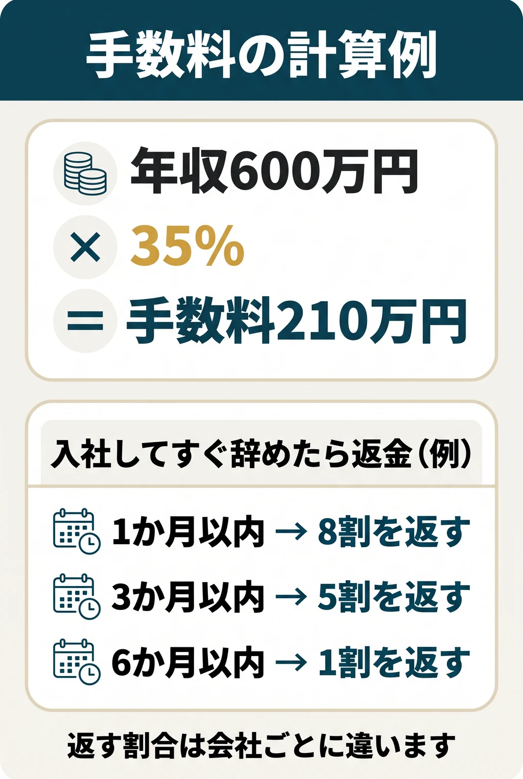 手数料の計算例。年収600万円の人が入社すると、600万円×35%で手数料は210万円。入社してすぐ辞めたら返金(例:1か月以内8割、3か月以内5割、6か月以内1割)。