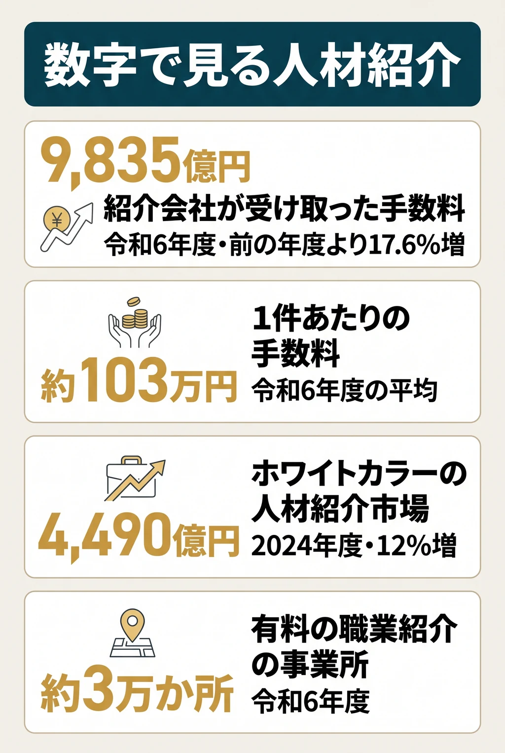 数字で見る人材紹介。9,835億円:紹介会社が受け取った手数料(令和6年度、前年度比17.6%増)。約103万円:1件あたりの手数料。4,490億円:ホワイトカラーの人材紹介市場(2024年度、12%増)。約3万か所:有料の職業紹介の事業所。