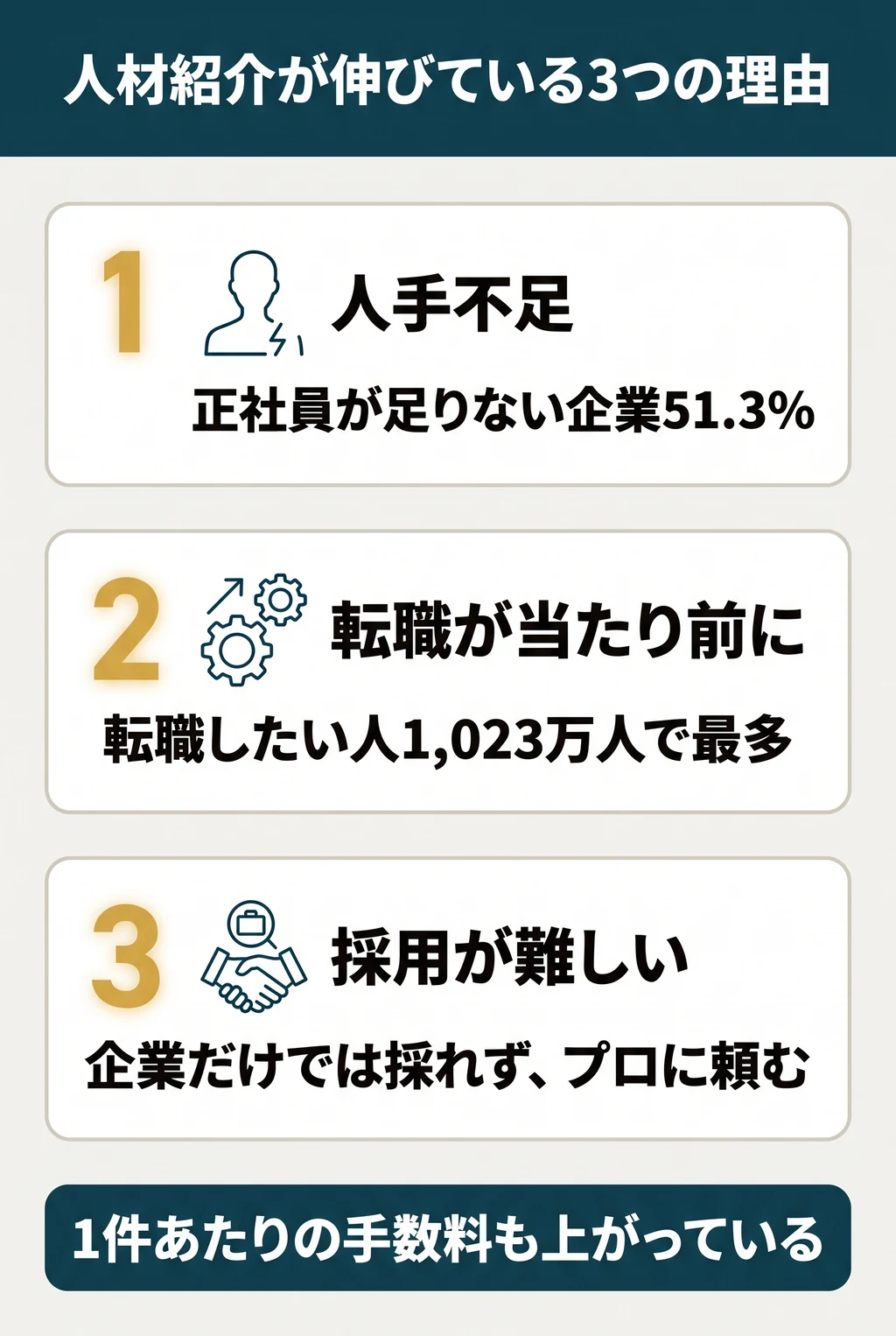 人材紹介が伸びている3つの理由。1 人手不足(正社員が足りない企業51.3%、2026年7月)。2 転職が当たり前に(転職したい人1,023万人で最多、2025年)。3 採用が難しい(企業だけでは採れず、プロに頼む)。1件あたりの手数料も上がっている。