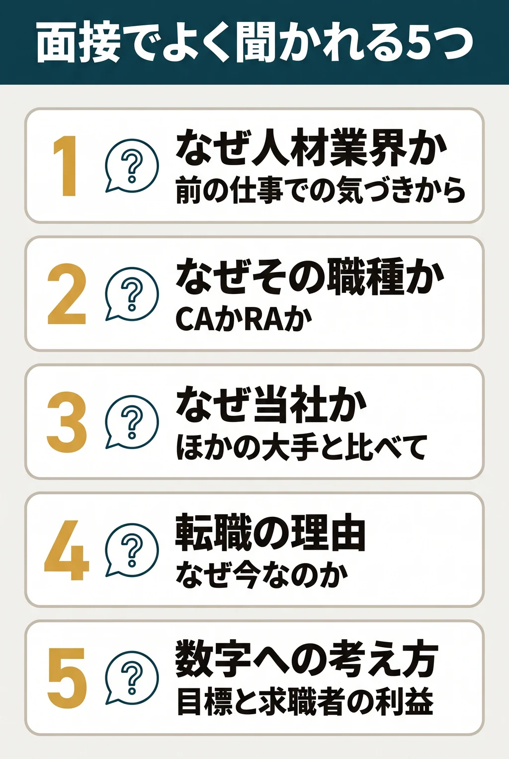 人材業界の面接でよく聞かれる5つ。1 なぜ人材業界か。2 なぜその職種か(CAかRAか)。3 なぜ当社か(ほかの大手と比べて)。4 転職の理由(なぜ今か)。5 数字の目標への考え方。