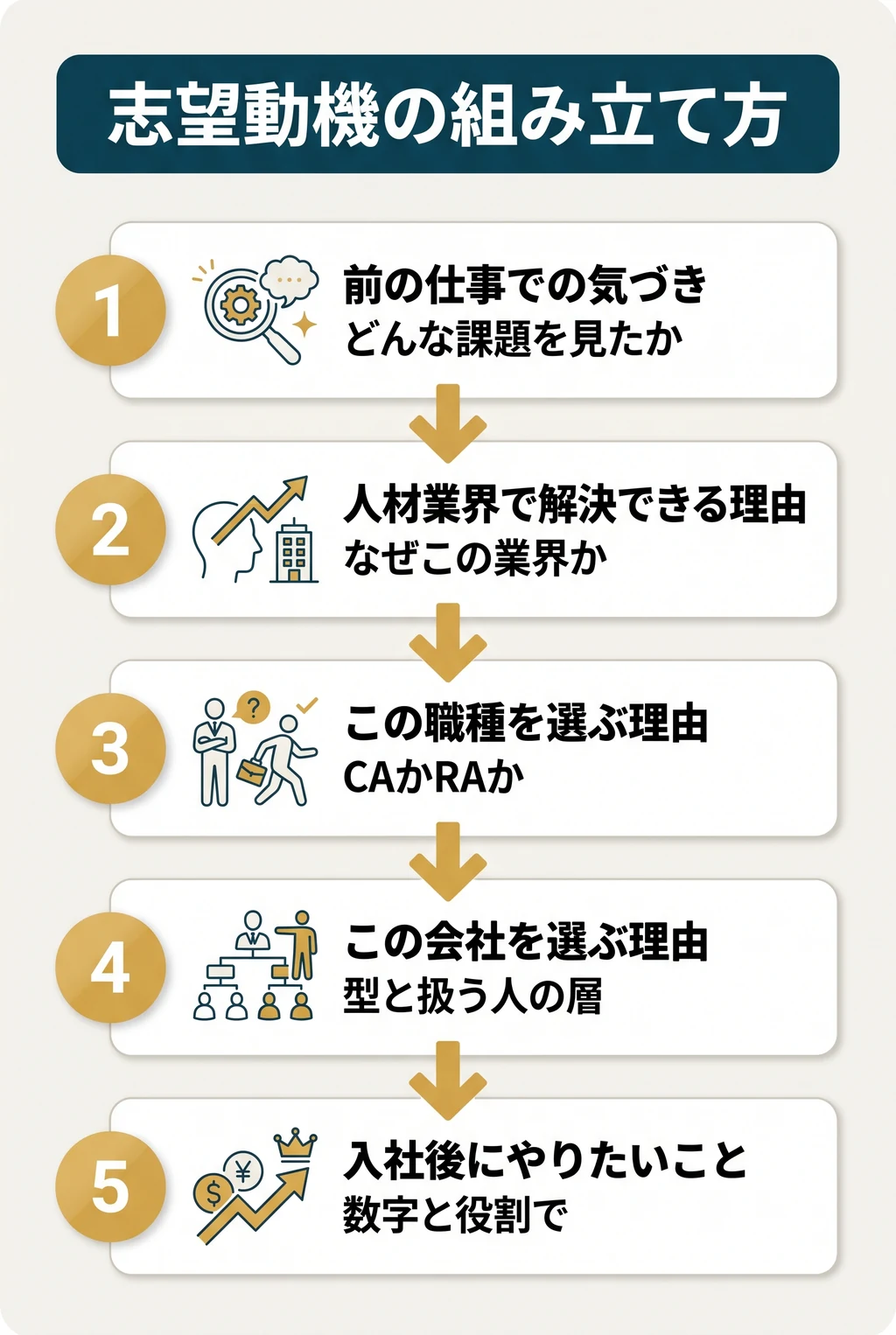 志望動機の組み立て方。1 前の仕事での気づき(どんな課題を見たか)。2 人材業界で解決できる理由。3 その中でこの職種を選ぶ理由。4 この会社を選ぶ理由(型・扱う層)。5 入社後にやりたいこと。