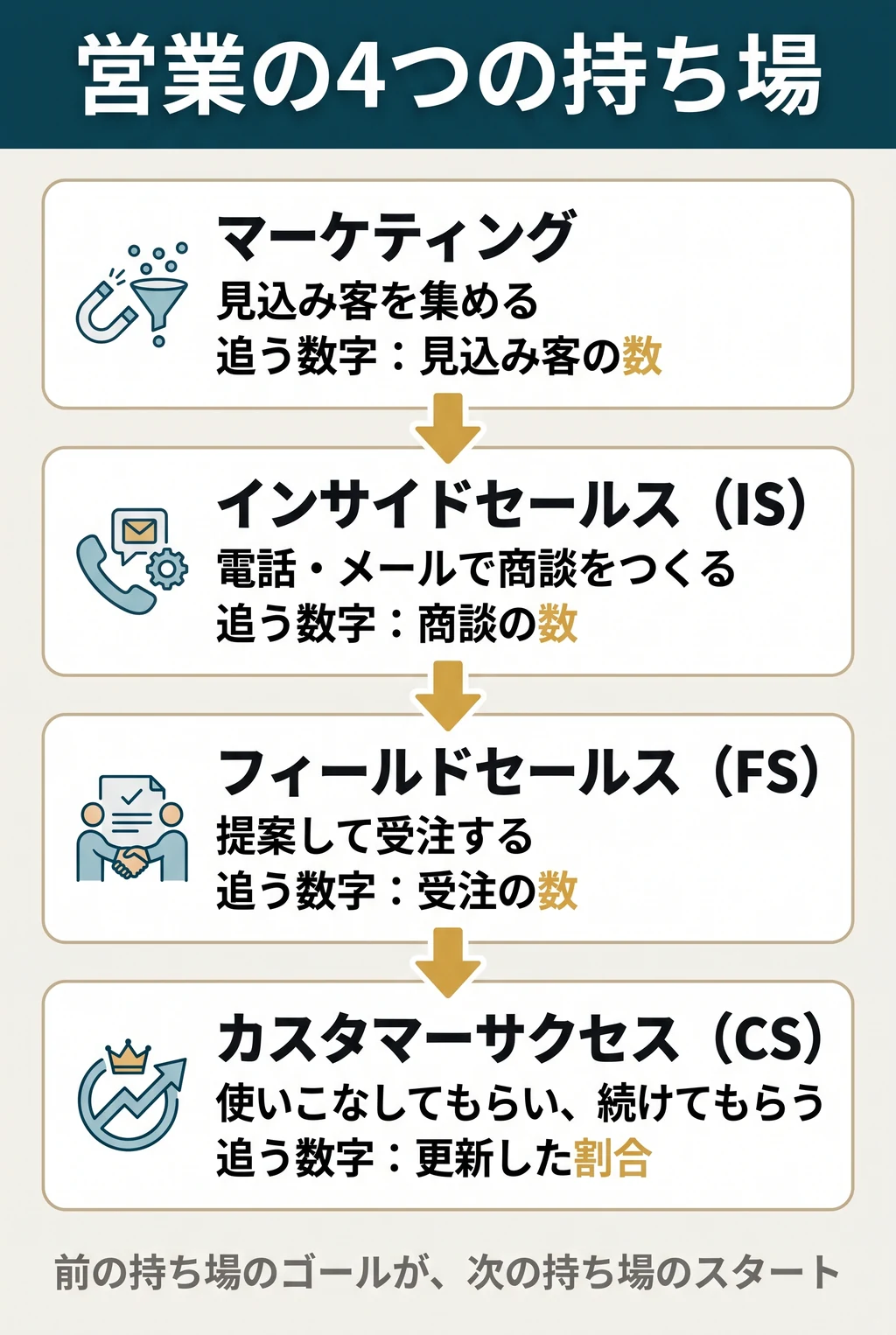 営業の4つの持ち場。マーケティング:見込み客を集める(見込み客の数)。インサイドセールス(IS):電話・メールで商談をつくる(商談の数)。フィールドセールス(FS):提案して受注する(受注の数)。カスタマーサクセス(CS):使いこなしてもらい、続けてもらう・追加で契約してもらう(更新した割合)。