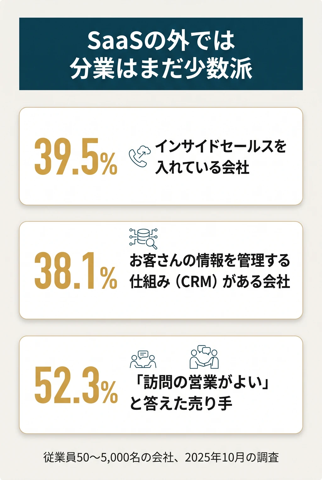 SaaSの外では、分業はまだ少数派。インサイドセールスを入れている会社 39.5%。お客さんの情報を管理する仕組み(CRM)を入れている会社 38.1%。「訪問の営業がよい」売り手52.3%・買い手40.4%。従業員50〜5,000名の会社、2025年10月の調査(HubSpot Japan)。