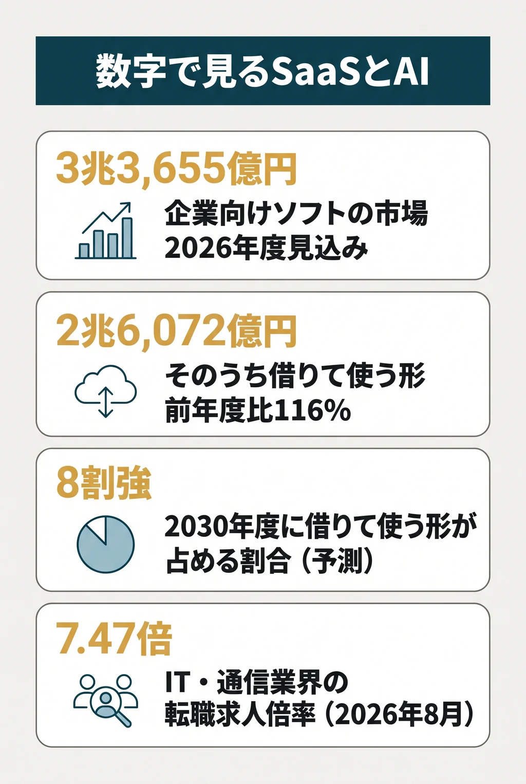数字で見るSaaSとAI。3兆3,655億円:企業向けソフトの市場(2026年度見込み)。2兆6,072億円:そのうちSaaSなど借りて使う形(前年度比116%)。8割強:2030年度に借りて使う形が占める割合(予測)。7.47倍:IT・通信業界の転職求人倍率(2026年8月、doda)。