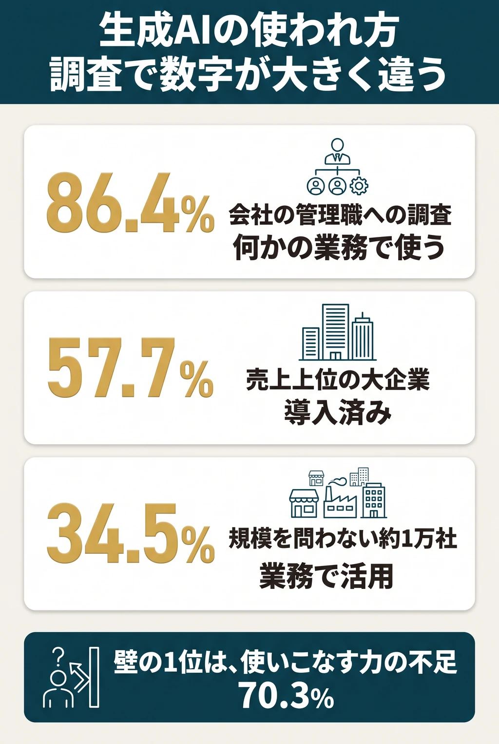 生成AIの使われ方(調査によって数字が大きく違う)。会社の管理職への調査:何かの業務で使う86.4%(総務省、2026年1〜2月)。売上上位の大企業:導入済み57.7%(野村総合研究所、2025年9月)。規模を問わない約1万社:業務で活用34.5%(帝国データバンク、2026年3月)。導入の壁の1位:使いこなす力の不足70.3%(野村総合研究所)。