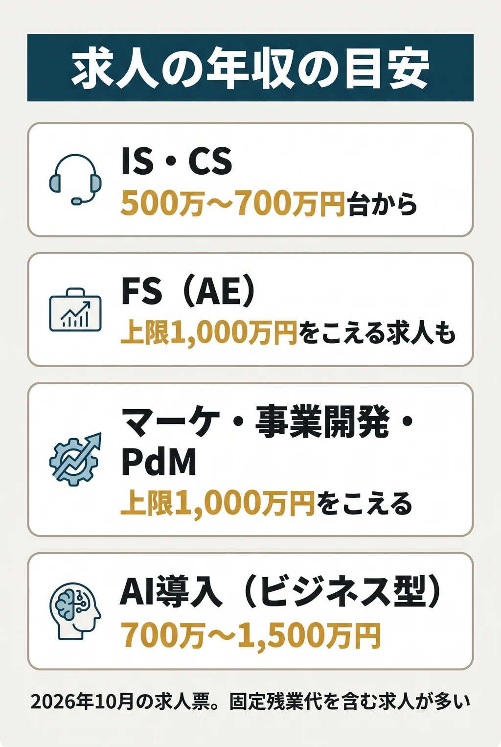 求人票の年収の目安(2026年10月)。IS・CS:500万〜700万円台から。FS(AE):上限が1,000万円をこえる求人も。マーケ・事業開発・PdM:上限が1,000万円をこえる。AI導入(ビジネス型):700万〜1,500万円。固定残業代を含む求人が多い。