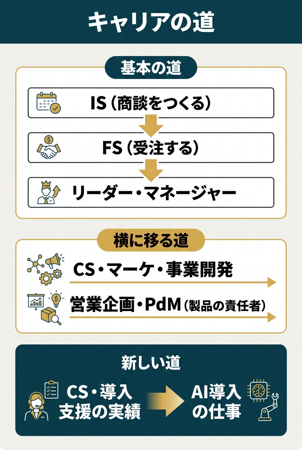 キャリアの道。基本の道:IS(商談をつくる)→FS(受注する)→リーダー・マネージャー。横に移る道:CS、マーケ、事業開発、営業の仕組みづくり(営業企画)、PdM(製品の責任者)。新しい道:CS・導入支援の実績→AI導入の仕事。
