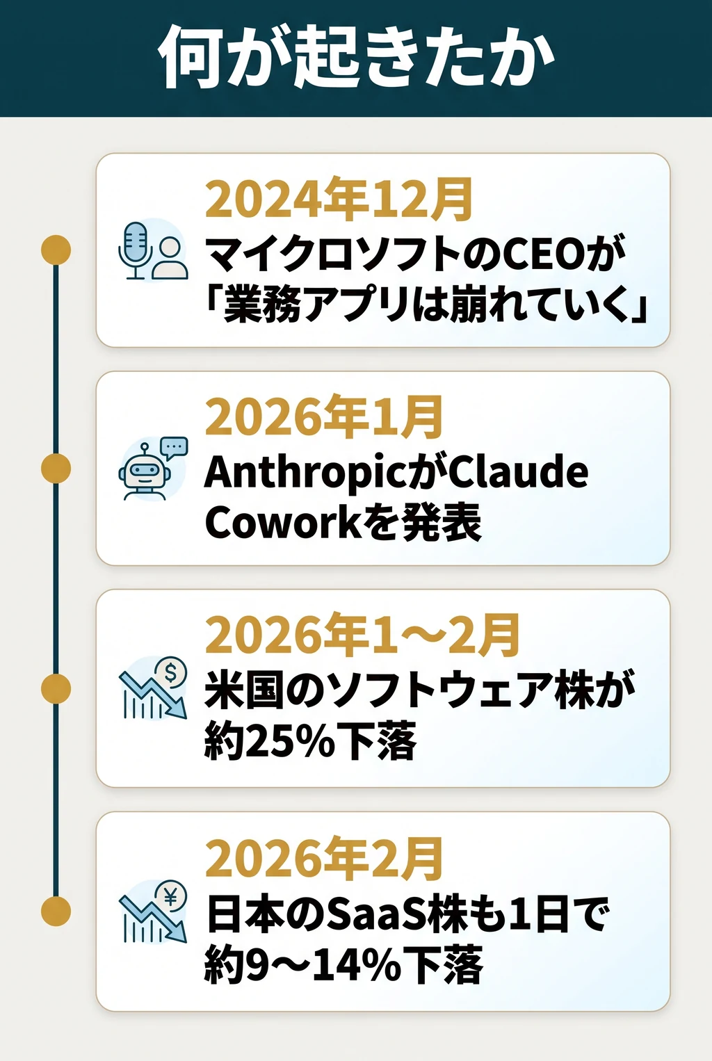 何が起きたか。2024年12月:マイクロソフトのCEOが、業務アプリはAIエージェントの時代に崩れていくと発言(報道)。2026年1月:AnthropicがClaude Coworkを発表し、業務別の機能も公開。2026年1〜2月:米国のソフトウェア株が約25%下落。2026年2月:日本のSaaS株も1日で約9〜14%下落。