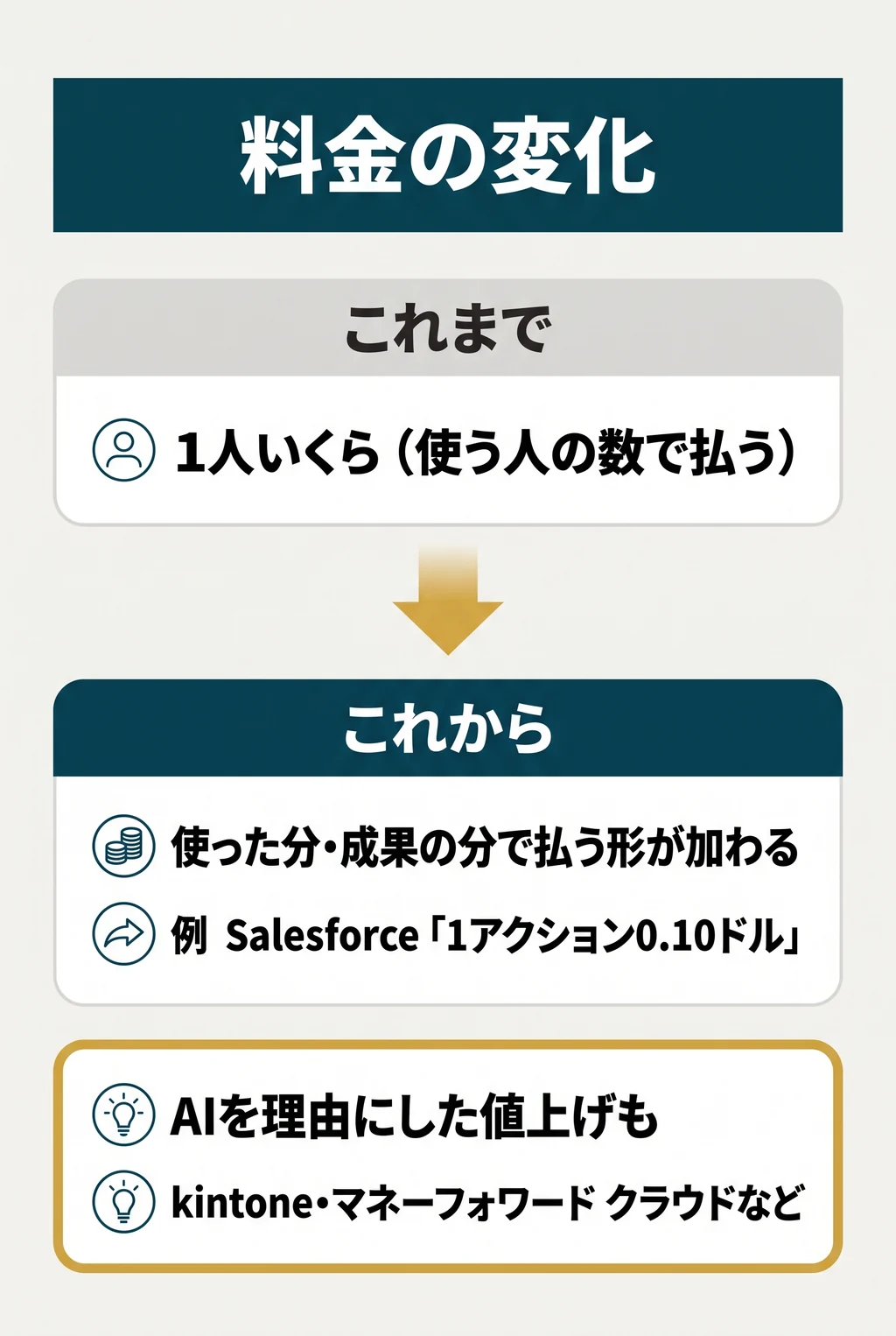 料金の変化。これまで:1人いくら(使う人の数で払う)。これから:使った分・成果の分で払う形が加わる。例 Salesforceは「1アクション0.10ドル」の料金を導入(2025年5月)。AIを理由にした値上げ:kintone(2024年11月)、マネーフォワード クラウド(2026年12月から順に)。