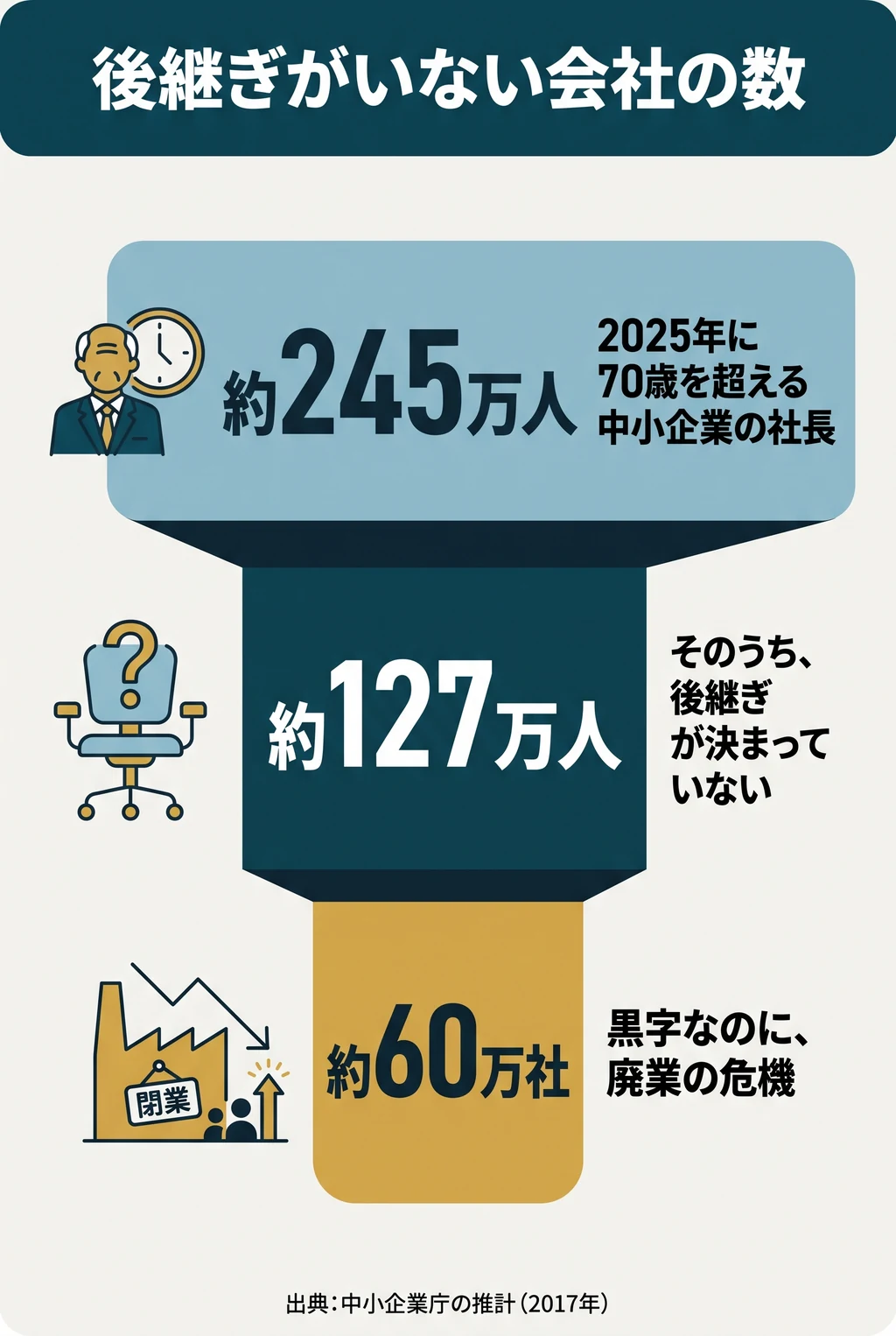 後継ぎがいない会社の数。約245万人:2025年に70歳を超える中小企業の社長。約127万人:そのうち、後継ぎが決まっていない。約60万社:黒字なのに、廃業の危機。出典:中小企業庁の推計(2017年)。