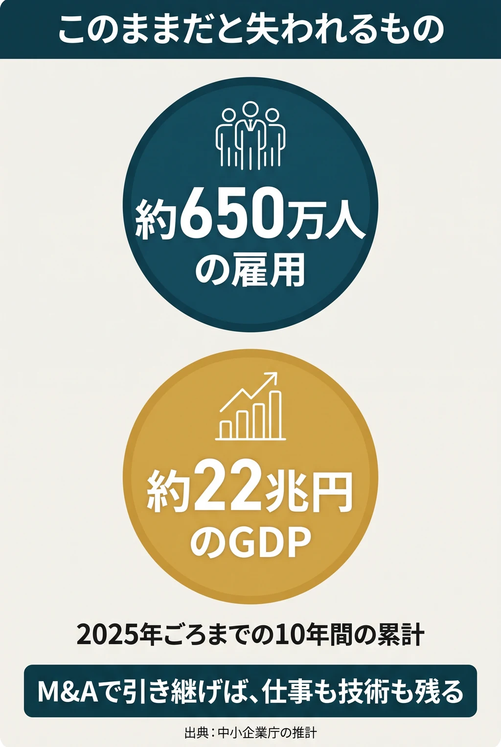 このままだと失われるもの。約650万人の雇用、約22兆円のGDP(2025年ごろまでの10年間の累計)。M&Aで引き継げば、仕事も技術も残る。出典:中小企業庁の推計。