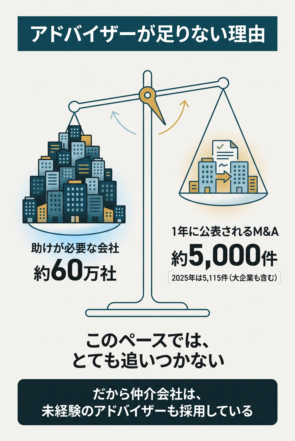 アドバイザーが足りない理由。助けが必要な会社 約60万社に対し、1年に公表されるM&Aは約5,000件(2025年は5,115件、大企業も含む)。このペースでは、とても追いつかない。だから仲介会社は、未経験のアドバイザーも採用している。