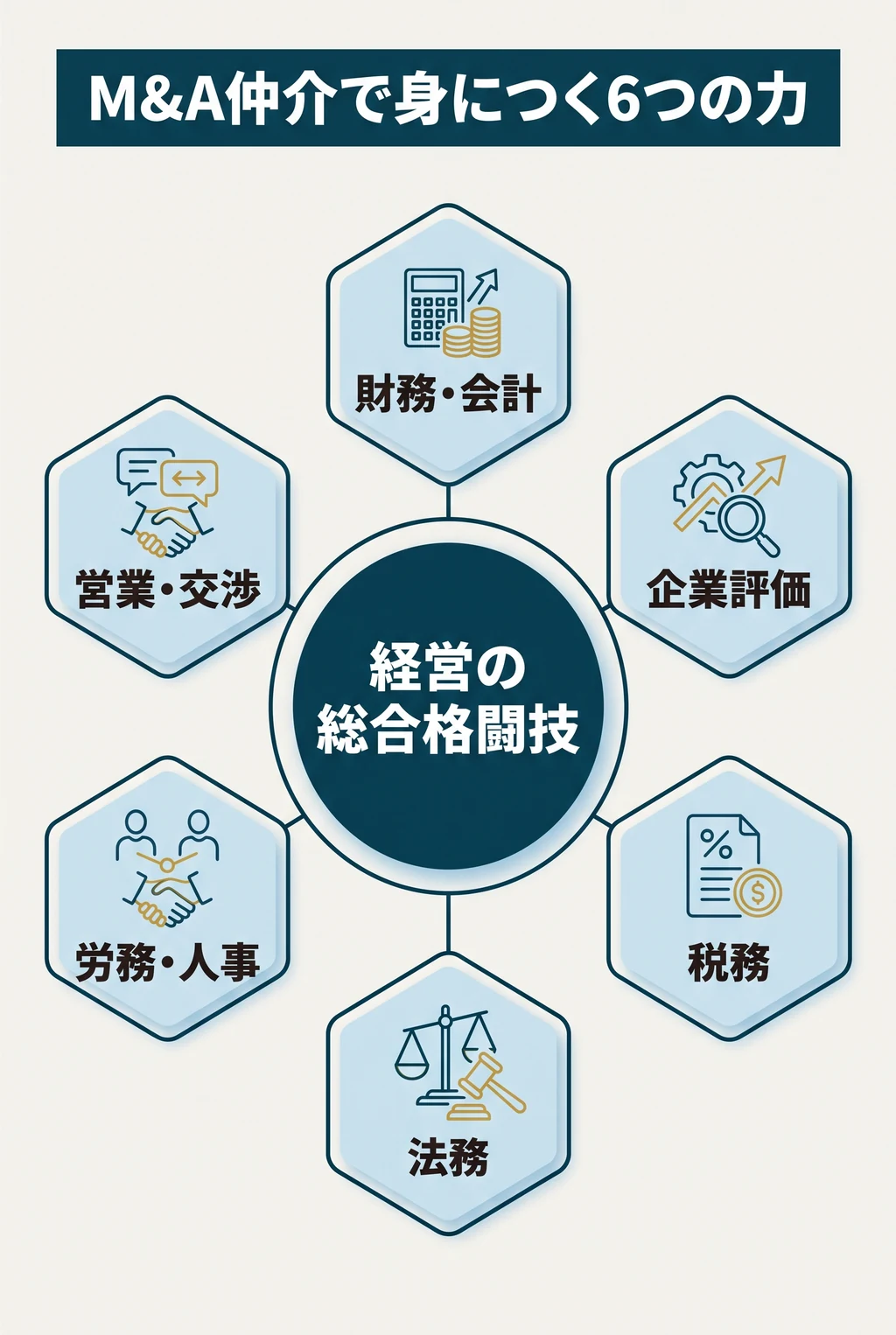M&A仲介で身につく6つの力(経営の総合格闘技):財務・会計、企業評価、税務、法務、労務・人事、営業・交渉。