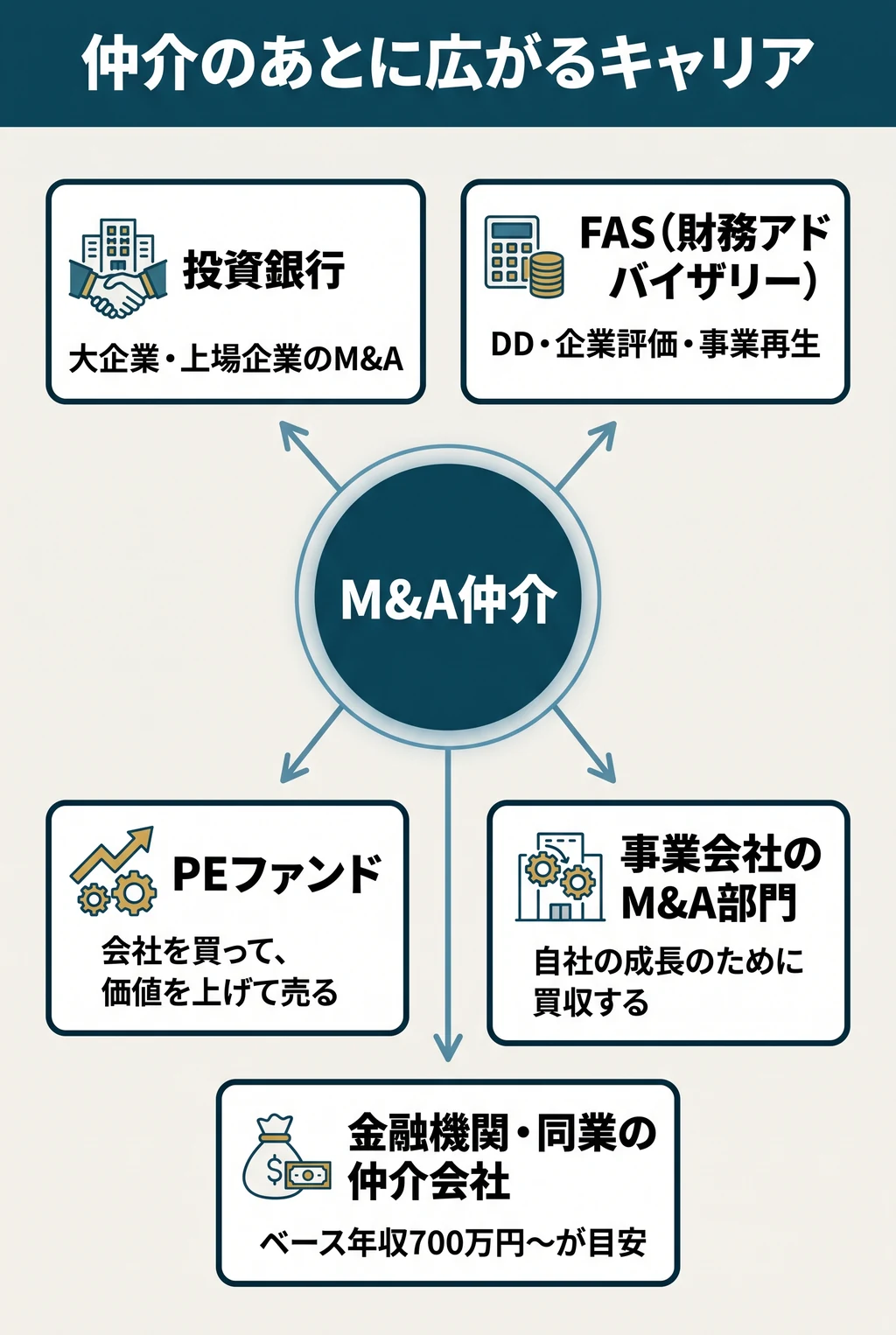 仲介のあとに広がるキャリア。FAS(財務アドバイザリー):DD・企業評価・事業再生。投資銀行:大企業・上場企業のM&A。PEファンド:会社を買って、価値を上げて売る。事業会社のM&A部門:自社の成長のために買収する。金融機関・同業の仲介会社:ベース年収700万円〜が目安。