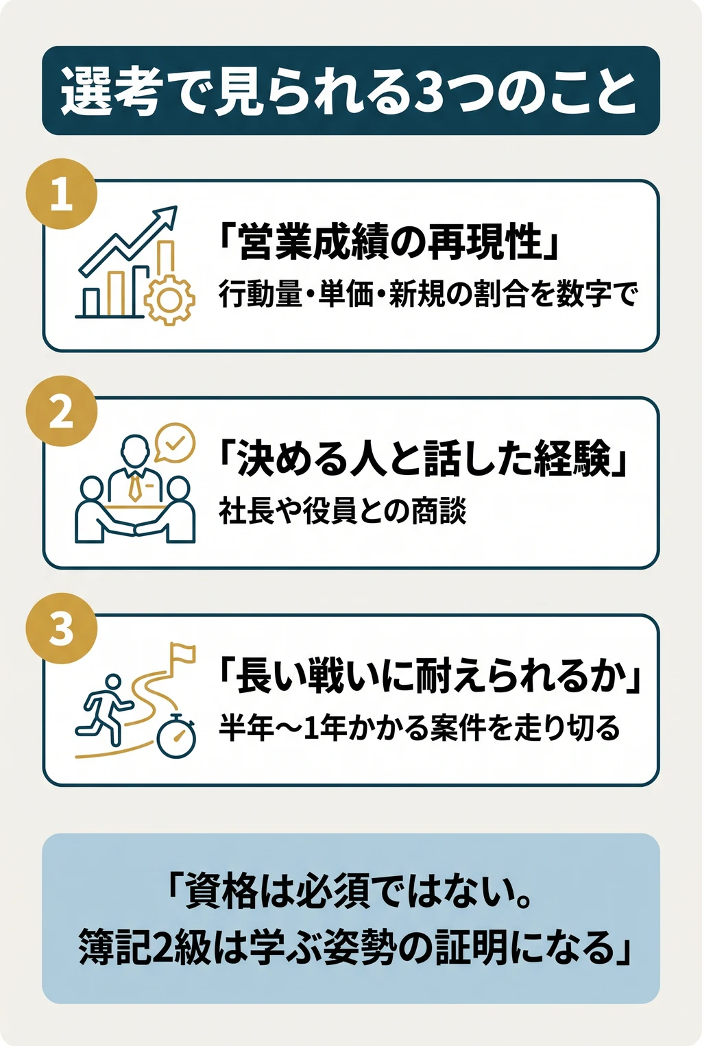 選考で見られる3つのこと。1 営業成績の再現性:行動量・単価・新規の割合を数字で。2 決める人と話した経験:社長や役員との商談。3 長い戦いに耐えられるか:半年〜1年かかる案件を走り切る。資格は必須ではない。簿記2級は学ぶ姿勢の証明になる。