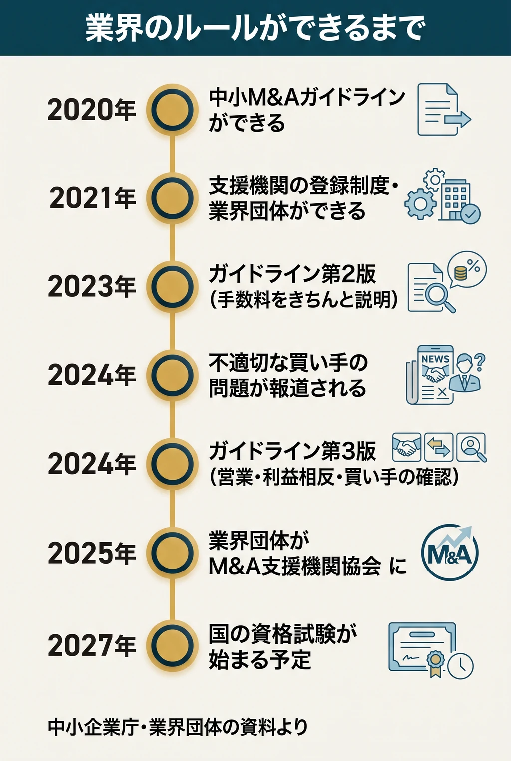業界のルールができるまで。2020年:中小M&Aガイドラインができる。2021年:支援機関の登録制度・業界団体ができる。2023年:ガイドライン第2版(手数料をきちんと説明)。2024年:不適切な買い手の問題が報道される。2024年:ガイドライン第3版(営業・利益相反・買い手の確認)。2025年:業界団体がM&A支援機関協会に。2027年:国の資格試験が始まる予定。