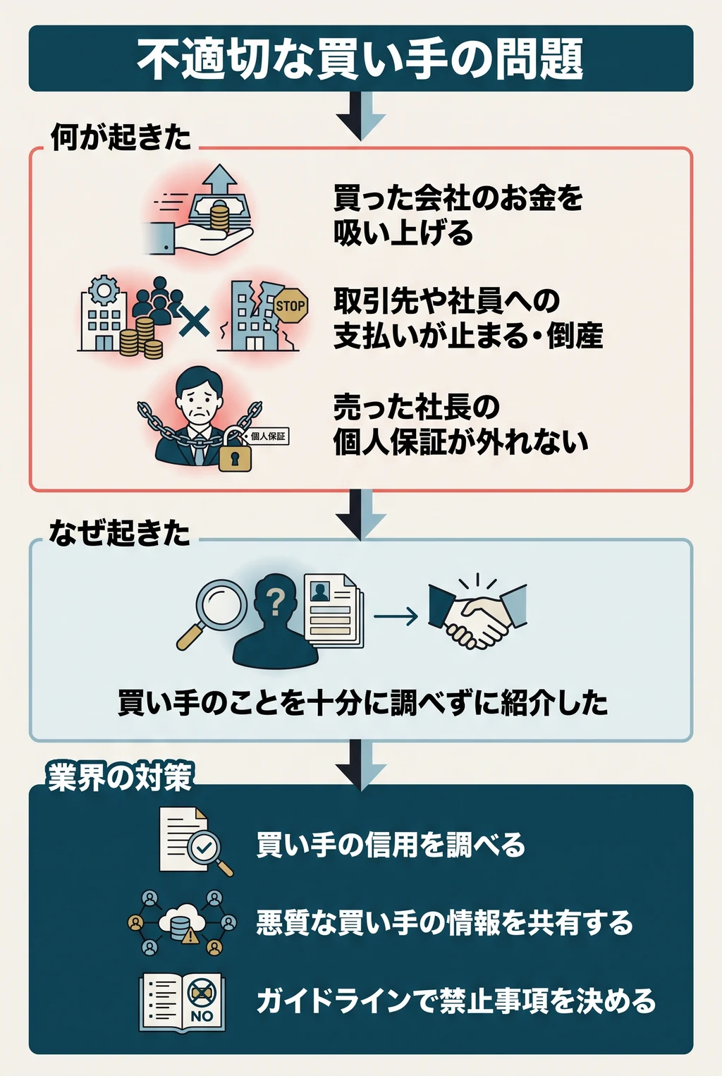 不適切な買い手の問題。何が起きた:買った会社のお金を吸い上げる、取引先や社員への支払いが止まる・倒産、売った社長の個人保証が外れない。なぜ起きた:買い手のことを十分に調べずに紹介した。業界の対策:買い手の信用を調べる、悪質な買い手の情報を共有する、ガイドラインで禁止事項を決める。