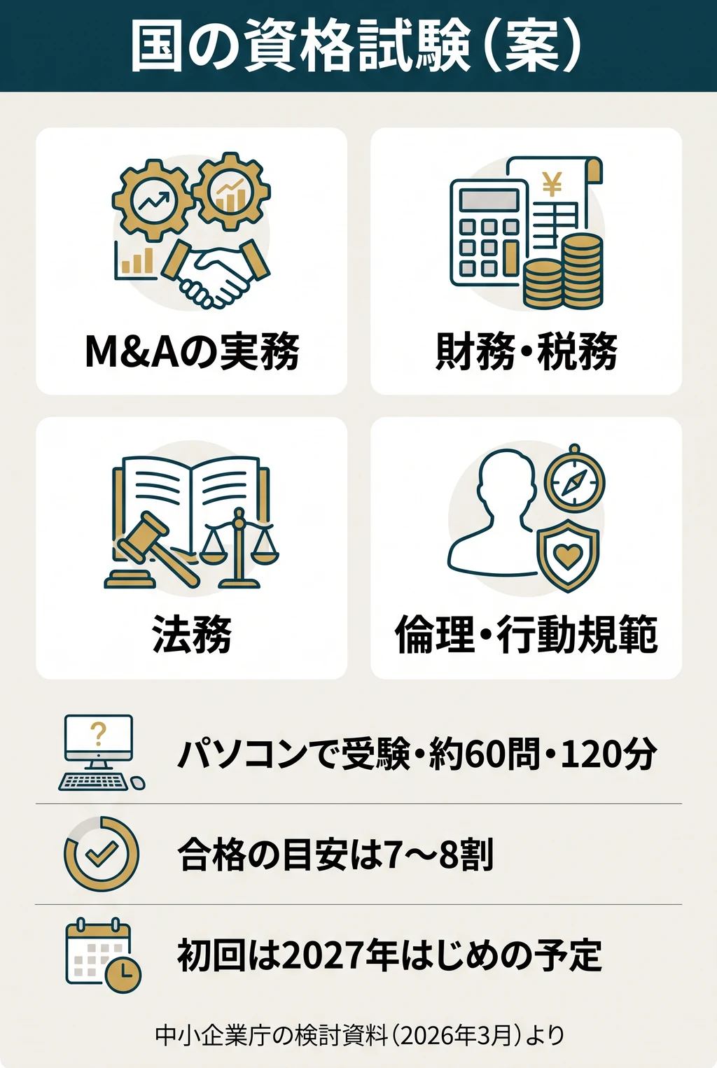 国の資格試験(案)。科目:M&Aの実務、財務・税務、法務、倫理・行動規範。パソコンで受験・約60問・120分。合格の目安は7〜8割。初回は2027年はじめの予定。中小企業庁の検討資料(2026年3月)より。