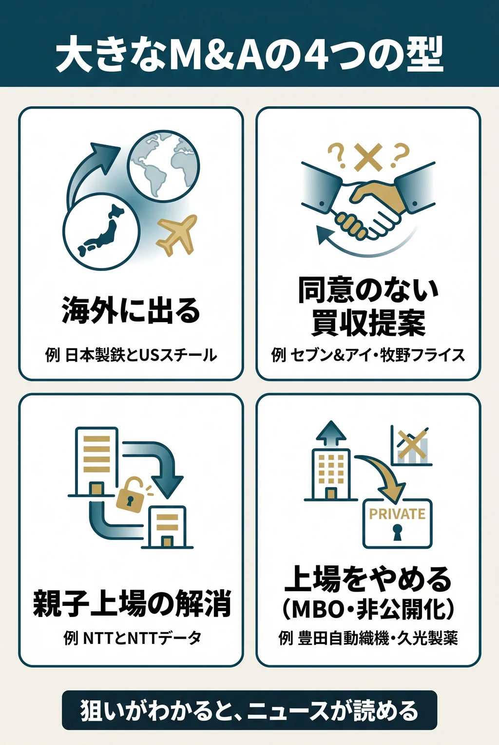 大きなM&Aの4つの型。海外に出る(例 日本製鉄とUSスチール)。同意のない買収提案(例 セブン&アイ・牧野フライス)。親子上場の解消(例 NTTとNTTデータ)。上場をやめる(MBO・非公開化)(例 豊田自動織機・久光製薬)。狙いがわかると、ニュースが読める。
