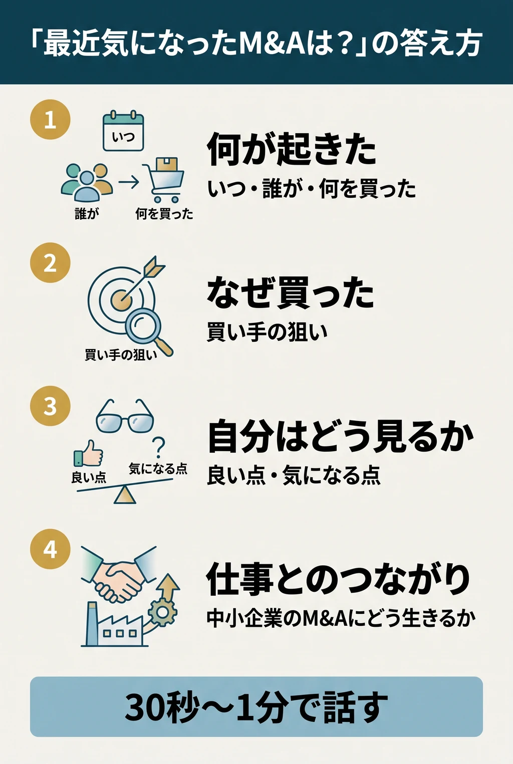 「最近気になったM&Aは?」の答え方。1 何が起きた(いつ・誰が・何を買った)。2 なぜ買った(買い手の狙い)。3 自分はどう見るか(良い点・気になる点)。4 仕事とのつながり(中小企業のM&Aにどう生きるか)。30秒〜1分で話す。