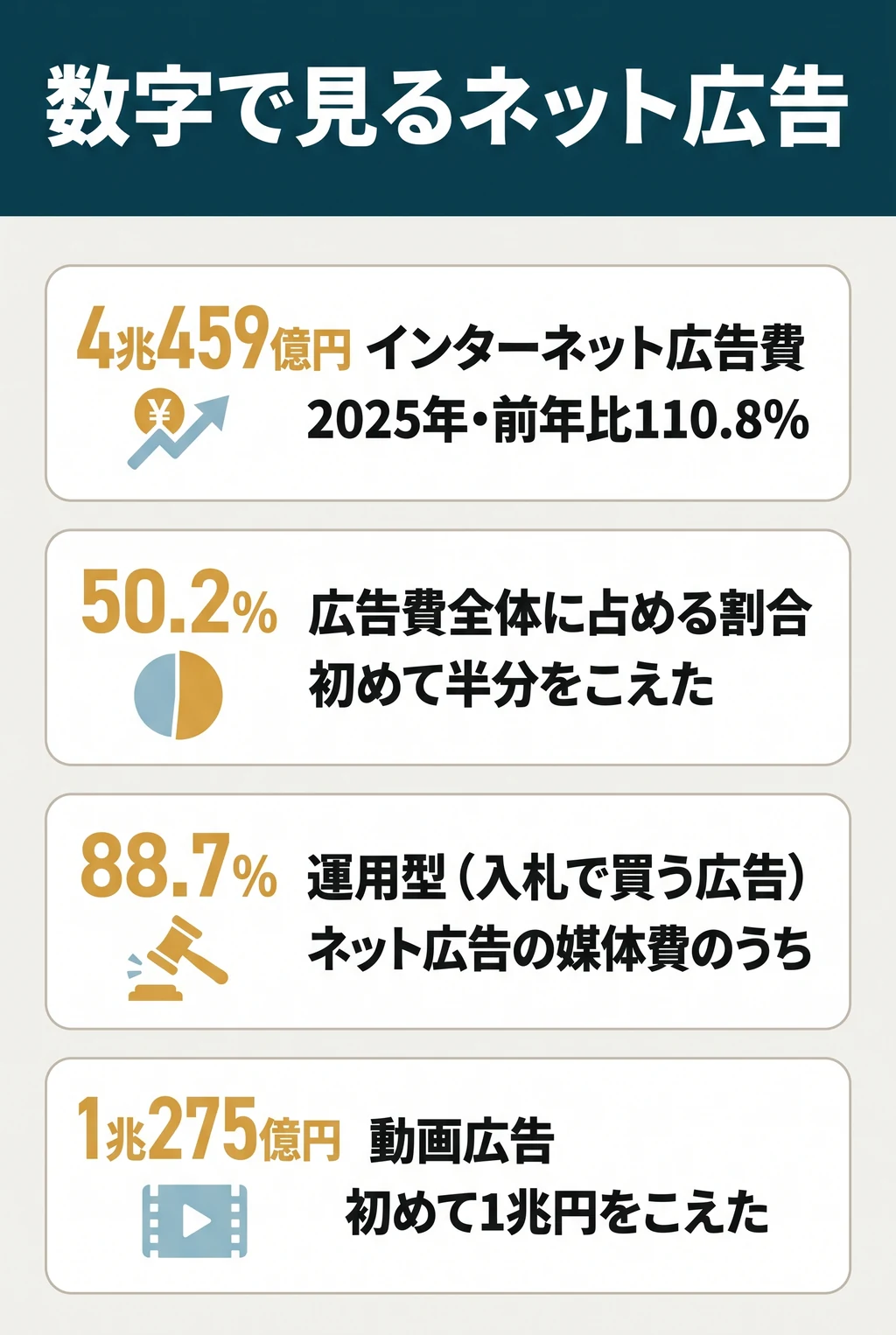 数字で見るネット広告。4兆459億円:インターネット広告費(2025年、前年比110.8%)。50.2%:広告費全体に占める割合(初めて半分をこえた)。88.7%:ネット広告の媒体費のうち運用型(入札で買う広告)。1兆275億円:動画広告(初めて1兆円をこえた)。