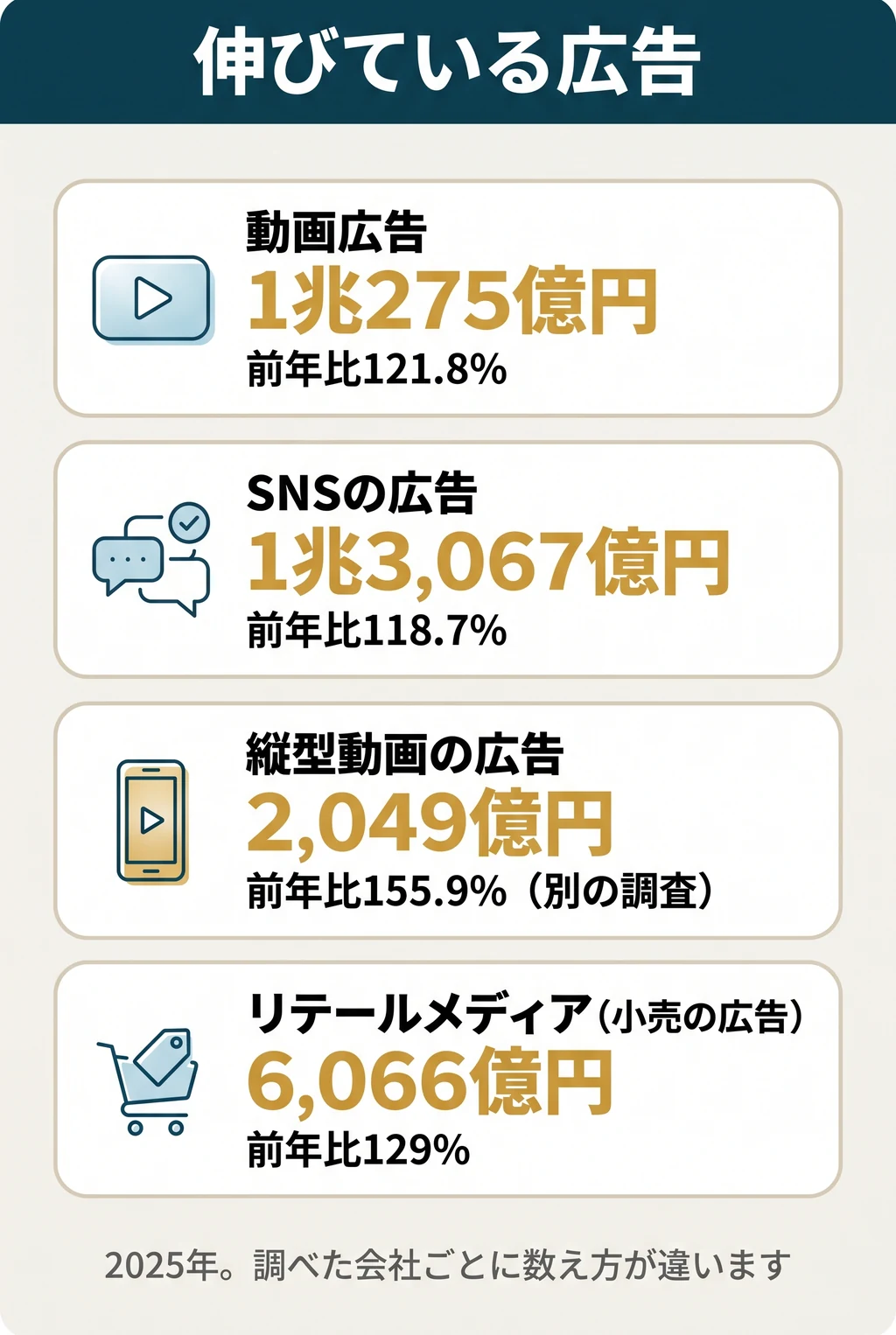 伸びている広告。動画広告1兆275億円(前年比121.8%)。SNSの広告1兆3,067億円(118.7%)。縦型動画の広告2,049億円(155.9%、別の調査)。リテールメディア(小売の広告)6,066億円(129%)。