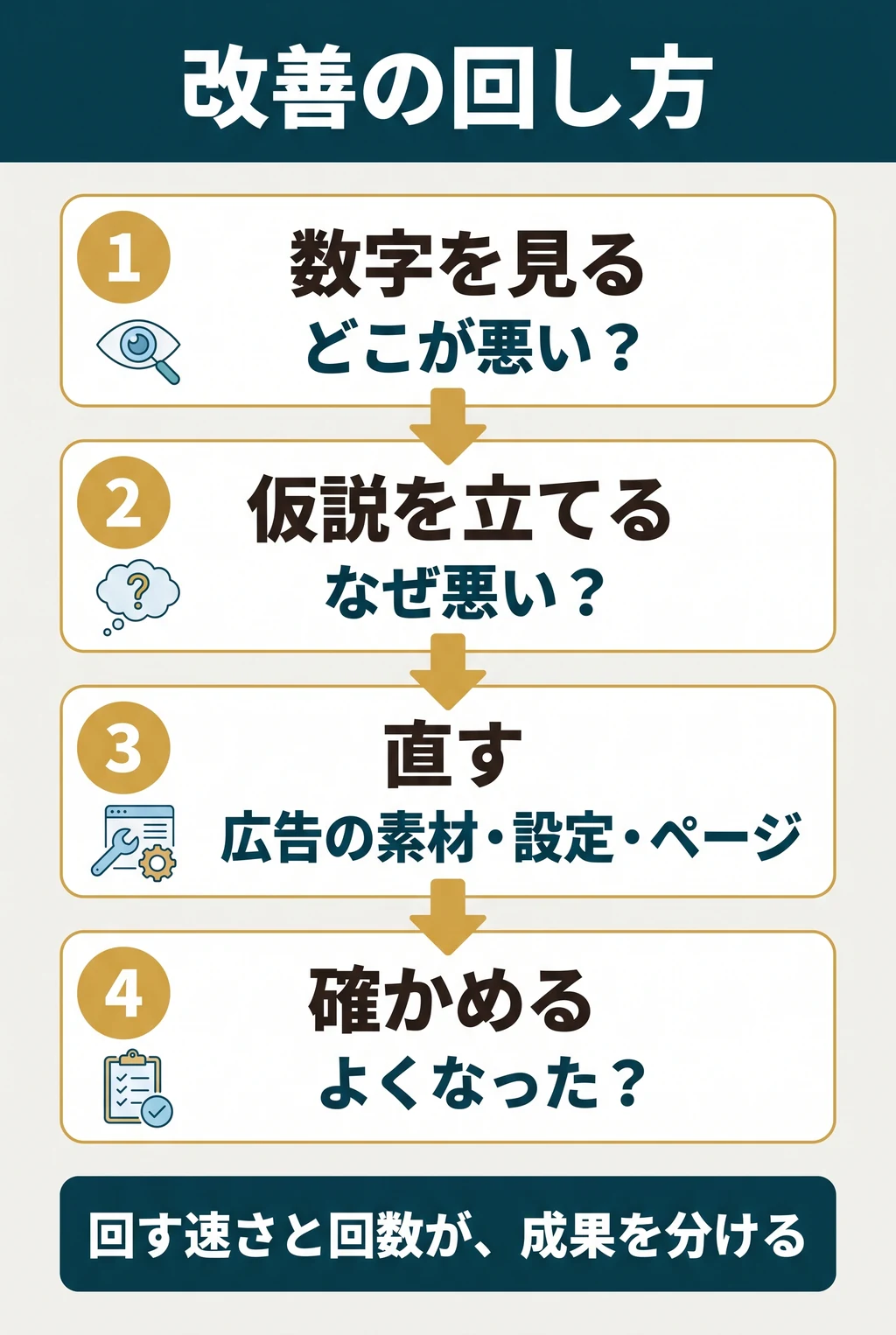 改善の回し方。1 数字を見る(どこが悪い?)。2 仮説を立てる(なぜ悪い?)。3 直す(広告の素材・設定・ページ)。4 確かめる(よくなった?)。そして報告と次の一手へ。