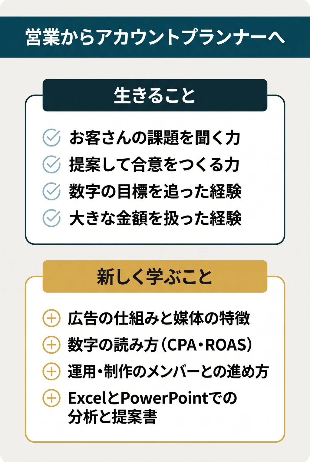営業からアカウントプランナーへ。生きること:お客さんの課題を聞く力、提案と合意づくり、数字の目標を追った経験、大きな金額を扱った経験。新しく学ぶこと:広告の仕組みと媒体の特徴、数字の読み方(CPA・ROAS)、運用・制作のメンバーとの進め方、ExcelやPowerPointでの分析と提案書。
