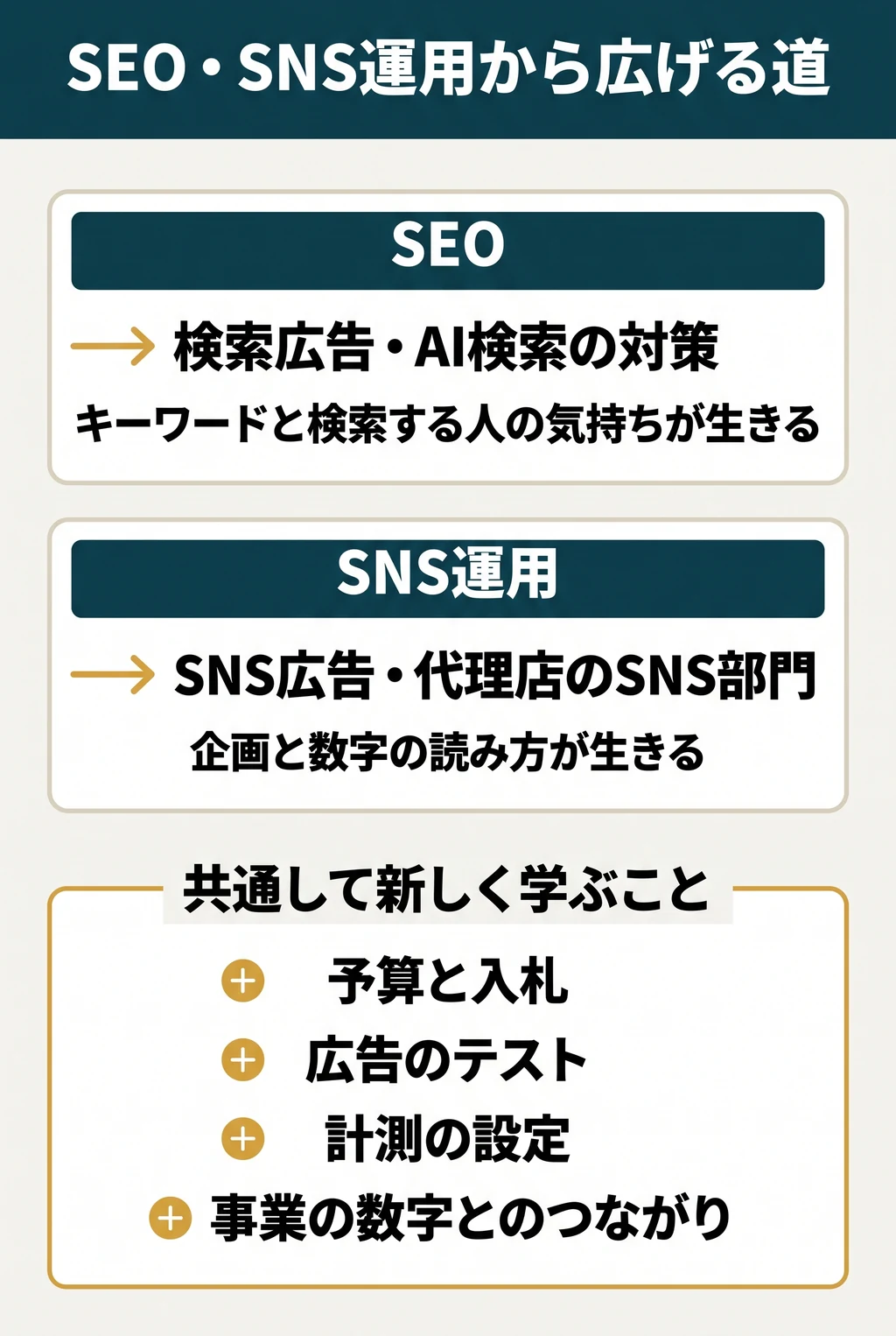 SEO・SNS運用から広げる道。SEO→検索広告・AI検索の対策(キーワードと検索する人の気持ちが生きる)。SNS運用→SNS広告・代理店のSNS部門(企画と数字の読み方が生きる)。共通して新しく学ぶこと:予算と入札、広告のテスト、計測の設定、事業の数字とのつながり。