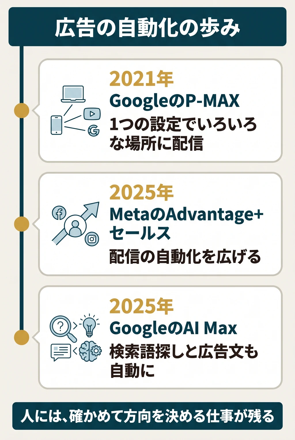 広告の自動化の歩み。2021年:GoogleのP-MAX(1つの設定でいろいろな場所に配信)。2025年:MetaのAdvantage+セールス(配信の自動化を広げる)。2025年:GoogleのAI Max(キーワードなしで検索語を探し、広告文も自動で作る)。自動化のあとに、中身を確かめられる機能が足されている。