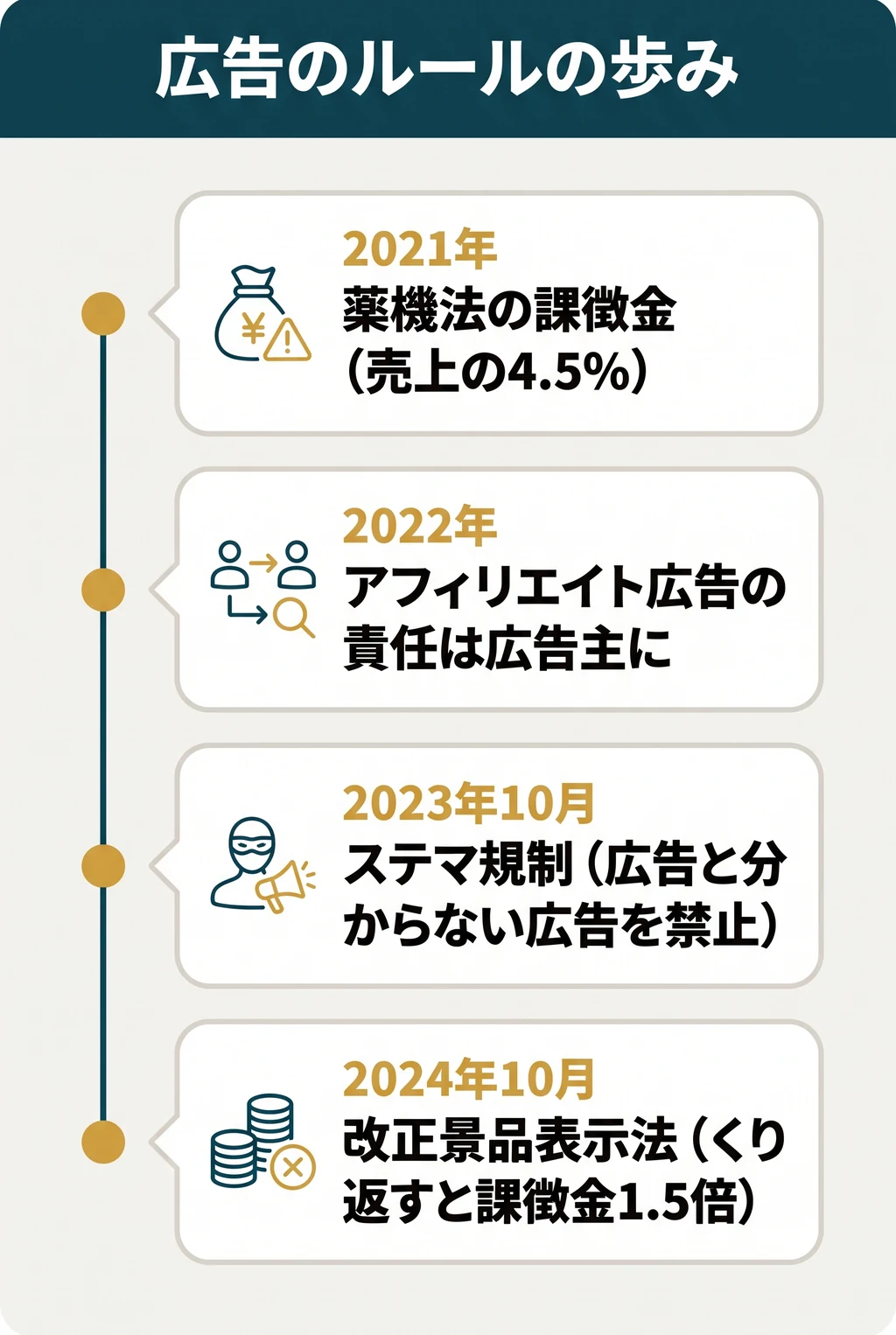 広告のルールの歩み。2021年:薬機法の課徴金(売上の4.5%)。2022年:アフィリエイト広告の表示の責任は広告主に。2023年10月:ステマ規制(広告だと分からない広告を禁止)。2024年10月:改正景品表示法(くり返すと課徴金1.5倍、直接の罰金も)。
