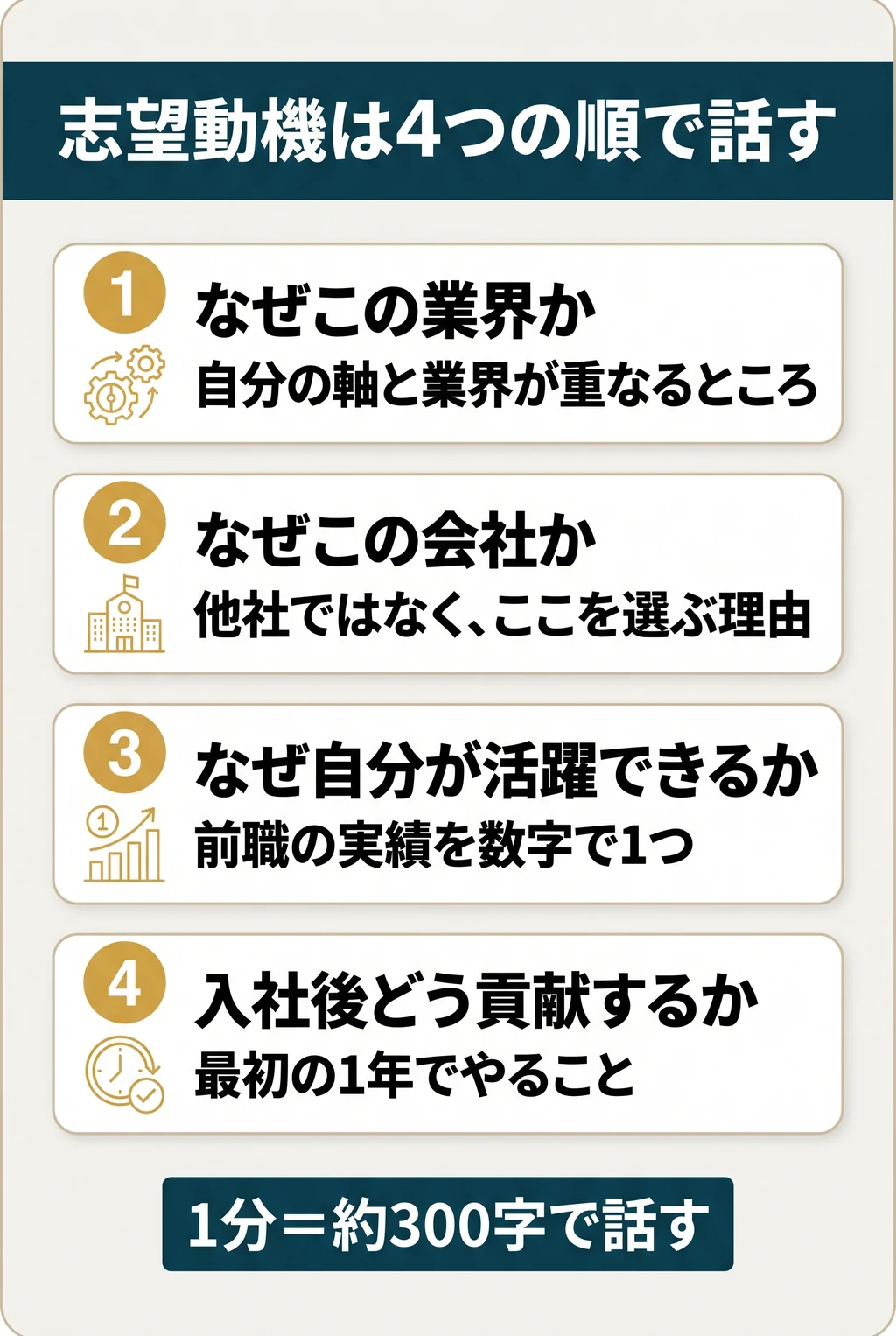 志望動機は4つの順で話す。1 なぜこの業界か(自分の軸と業界が重なるところ)。2 なぜこの会社か(他社ではなく、ここを選ぶ理由)。3 なぜ自分が活躍できるか(前職の実績を数字で1つ)。4 入社後どう貢献するか(最初の1年でやること)。1分=約300字で話す。