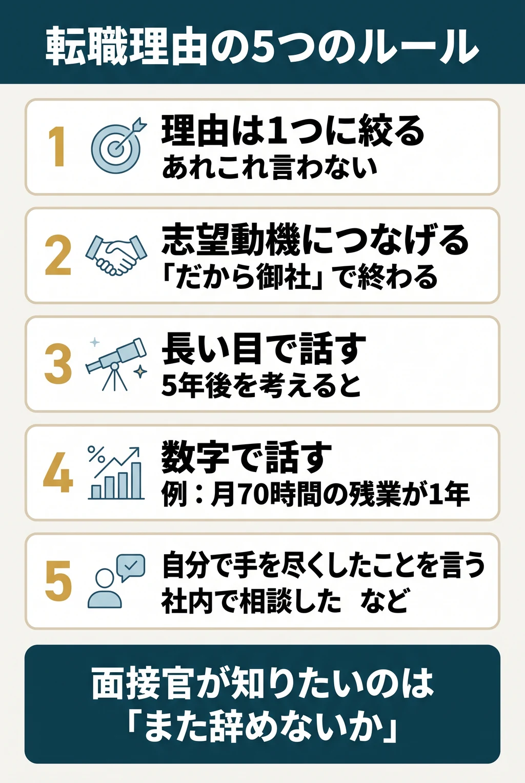 転職理由の5つのルール。1 理由は1つに絞る。2 志望動機につなげる(「だから御社」で終わる)。3 長い目で話す(5年後を考えると)。4 数字で話す(例:月70時間の残業が1年)。5 自分で手を尽くしたことを言う。面接官が知りたいのは「また辞めないか」。
