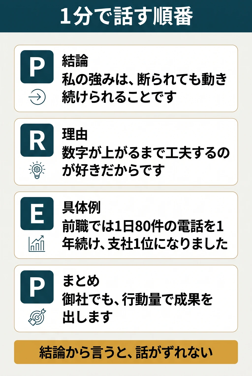 1分で話す順番。P 結論(私の強みは、断られても動き続けられることです)。R 理由(数字が上がるまで工夫するのが好きだからです)。E 具体例(前職では1日80件の電話を1年続け、支社1位になりました)。P まとめ(御社でも、行動量で成果を出します)。結論から言うと、話がずれない。